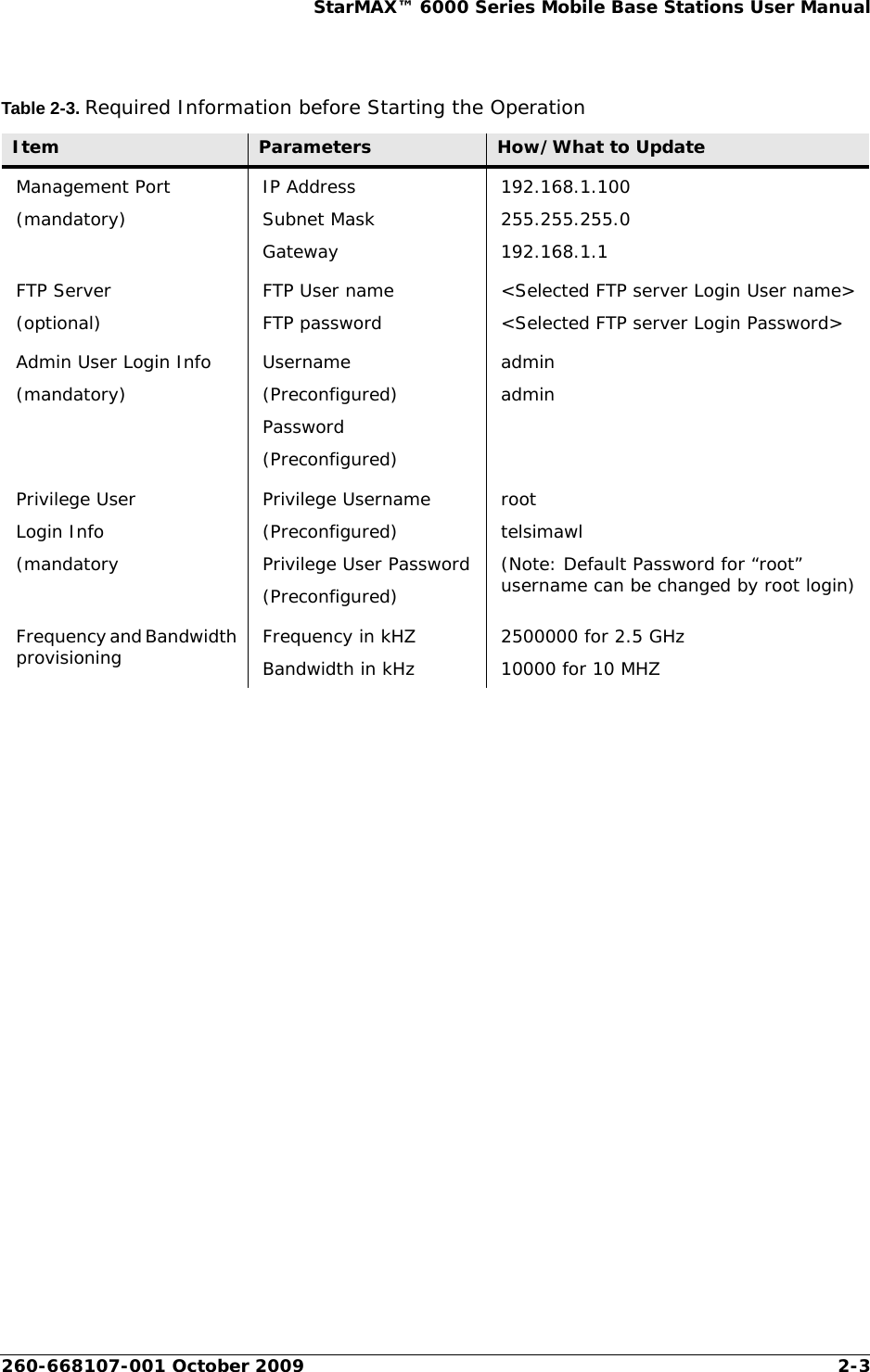 260-668107-001 October 2009 2-3StarMAX™ 6000 Series Mobile Base Stations User ManualTable 2-3. Required Information before Starting the OperationItem Parameters How/What to UpdateManagement Port(mandatory)IP AddressSubnet MaskGateway192.168.1.100255.255.255.0192.168.1.1FTP Server (optional)FTP User nameFTP password&lt;Selected FTP server Login User name&gt;&lt;Selected FTP server Login Password&gt;Admin User Login Info (mandatory)Username (Preconfigured)Password(Preconfigured)adminadminPrivilege UserLogin Info(mandatoryPrivilege Username(Preconfigured)Privilege User Password(Preconfigured)roottelsimawl(Note: Default Password for “root” username can be changed by root login)Frequency and Bandwidth provisioning Frequency in kHZBandwidth in kHz2500000 for 2.5 GHz10000 for 10 MHZ