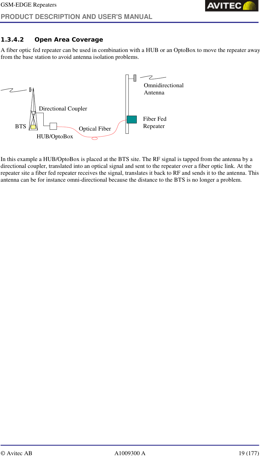 GSM-EDGE Repeaters PRODUCT DESCRIPTION AND USER&apos;S MANUAL   © Avitec AB  A1009300 A  19 (177)  1.3.4.2 Open Area Coverage A fiber optic fed repeater can be used in combination with a HUB or an OptoBox to move the repeater away from the base station to avoid antenna isolation problems.  BTSHUB/OptoBoxFiber Fed RepeaterOptical FiberOmnidirectionalAntennaDirectional Coupler  In this example a HUB/OptoBox is placed at the BTS site. The RF signal is tapped from the antenna by a directional coupler, translated into an optical signal and sent to the repeater over a fiber optic link. At the repeater site a fiber fed repeater receives the signal, translates it back to RF and sends it to the antenna. This antenna can be for instance omni-directional because the distance to the BTS is no longer a problem.  