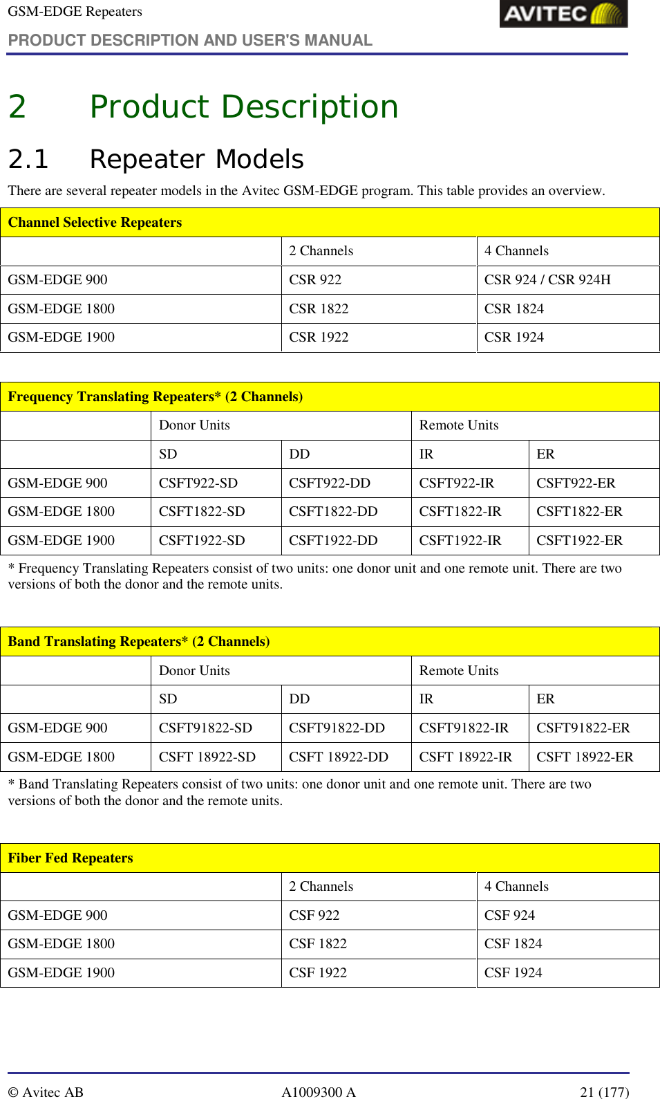 GSM-EDGE Repeaters PRODUCT DESCRIPTION AND USER&apos;S MANUAL   © Avitec AB  A1009300 A  21 (177)  2 Product Description  2.1 Repeater Models There are several repeater models in the Avitec GSM-EDGE program. This table provides an overview. Channel Selective Repeaters   2 Channels  4 Channels GSM-EDGE 900  CSR 922  CSR 924 / CSR 924H GSM-EDGE 1800  CSR 1822  CSR 1824 GSM-EDGE 1900  CSR 1922  CSR 1924  Frequency Translating Repeaters* (2 Channels)   Donor Units  Remote Units  SD DD IR ER GSM-EDGE 900  CSFT922-SD   CSFT922-DD   CSFT922-IR   CSFT922-ER  GSM-EDGE 1800  CSFT1822-SD   CSFT1822-DD   CSFT1822-IR   CSFT1822-ER  GSM-EDGE 1900  CSFT1922-SD  CSFT1922-DD  CSFT1922-IR  CSFT1922-ER * Frequency Translating Repeaters consist of two units: one donor unit and one remote unit. There are two versions of both the donor and the remote units.  Band Translating Repeaters* (2 Channels)   Donor Units  Remote Units  SD DD IR ER GSM-EDGE 900  CSFT91822-SD  CSFT91822-DD  CSFT91822-IR  CSFT91822-ER GSM-EDGE 1800  CSFT 18922-SD  CSFT 18922-DD  CSFT 18922-IR  CSFT 18922-ER * Band Translating Repeaters consist of two units: one donor unit and one remote unit. There are two versions of both the donor and the remote units.  Fiber Fed Repeaters   2 Channels  4 Channels GSM-EDGE 900  CSF 922  CSF 924 GSM-EDGE 1800  CSF 1822  CSF 1824 GSM-EDGE 1900  CSF 1922  CSF 1924  