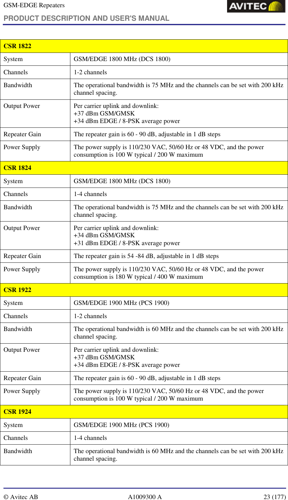 GSM-EDGE Repeaters PRODUCT DESCRIPTION AND USER&apos;S MANUAL   © Avitec AB  A1009300 A  23 (177)  CSR 1822 System  GSM/EDGE 1800 MHz (DCS 1800) Channels  1-2 channels  Bandwidth  The operational bandwidth is 75 MHz and the channels can be set with 200 kHz channel spacing.  Output Power  Per carrier uplink and downlink: +37 dBm GSM/GMSK  +34 dBm EDGE / 8-PSK average power Repeater Gain  The repeater gain is 60 - 90 dB, adjustable in 1 dB steps Power Supply  The power supply is 110/230 VAC, 50/60 Hz or 48 VDC, and the power consumption is 100 W typical / 200 W maximum CSR 1824 System  GSM/EDGE 1800 MHz (DCS 1800) Channels  1-4 channels  Bandwidth  The operational bandwidth is 75 MHz and the channels can be set with 200 kHz channel spacing.  Output Power  Per carrier uplink and downlink:  +34 dBm GSM/GMSK  +31 dBm EDGE / 8-PSK average power Repeater Gain  The repeater gain is 54 -84 dB, adjustable in 1 dB steps Power Supply  The power supply is 110/230 VAC, 50/60 Hz or 48 VDC, and the power consumption is 180 W typical / 400 W maximum  CSR 1922 System  GSM/EDGE 1900 MHz (PCS 1900) Channels  1-2 channels  Bandwidth  The operational bandwidth is 60 MHz and the channels can be set with 200 kHz channel spacing.  Output Power  Per carrier uplink and downlink: +37 dBm GSM/GMSK  +34 dBm EDGE / 8-PSK average power Repeater Gain  The repeater gain is 60 - 90 dB, adjustable in 1 dB steps Power Supply  The power supply is 110/230 VAC, 50/60 Hz or 48 VDC, and the power consumption is 100 W typical / 200 W maximum CSR 1924 System  GSM/EDGE 1900 MHz (PCS 1900) Channels  1-4 channels  Bandwidth  The operational bandwidth is 60 MHz and the channels can be set with 200 kHz channel spacing.  