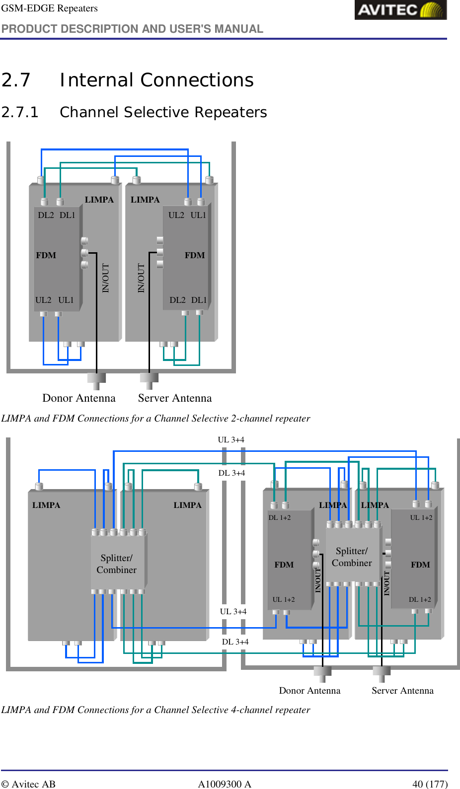 GSM-EDGE Repeaters PRODUCT DESCRIPTION AND USER&apos;S MANUAL   © Avitec AB  A1009300 A  40 (177)  2.7 Internal Connections 2.7.1 Channel Selective Repeaters Donor Antenna Server AntennaUL2DL2 DL1 UL1UL2 UL1 DL2 DL1IN/OUTIN/OUTLIMPA LIMPAFDM FDM    LIMPA and FDM Connections for a Channel Selective 2-channel repeater Donor Antenna Server AntennaUL 1+2DL 1+2UL 1+2IN/OUTIN/OUTDL 1+2Splitter/CombinerSplitter/CombinerDL 3+4UL 3+4UL 3+4DL 3+4LIMPAFDMLIMPA LIMPA LIMPAFDMLIMPA and FDM Connections for a Channel Selective 4-channel repeater 