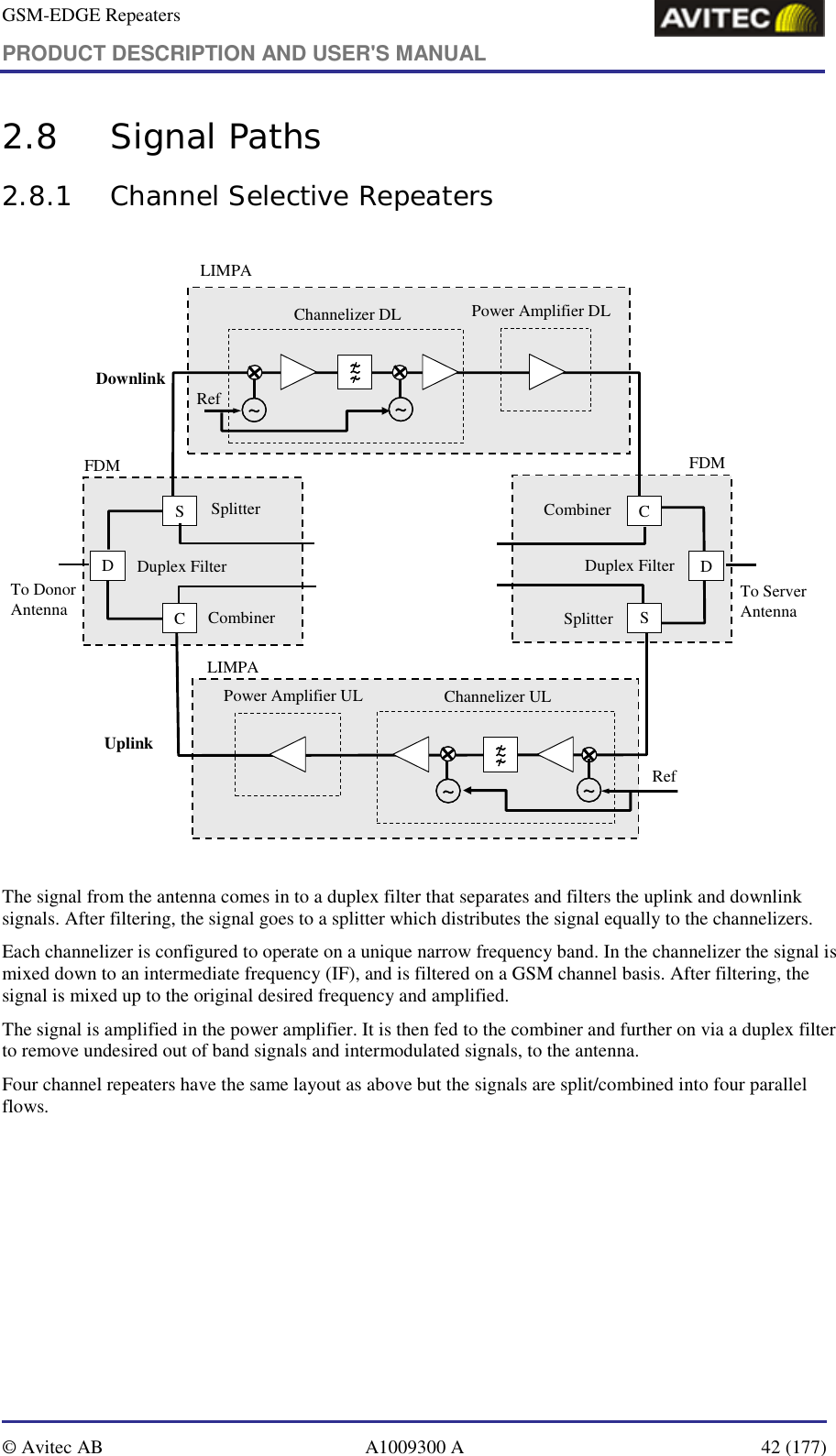 GSM-EDGE Repeaters PRODUCT DESCRIPTION AND USER&apos;S MANUAL   © Avitec AB  A1009300 A  42 (177)  2.8 Signal Paths 2.8.1 Channel Selective Repeaters  LIMPAChannelizer DL Power Amplifier DLS CCDSDChannelizer ULPower Amplifier ULDuplex Filter Duplex FilterCombinerCombinerSplitterSplitterUplinkDownlink~~ ~~Ref~~ ~~RefTo Server AntennaTo Donor AntennaFDM FDMLIMPA~~~~~~~~~~~~~~~~  The signal from the antenna comes in to a duplex filter that separates and filters the uplink and downlink signals. After filtering, the signal goes to a splitter which distributes the signal equally to the channelizers.  Each channelizer is configured to operate on a unique narrow frequency band. In the channelizer the signal is mixed down to an intermediate frequency (IF), and is filtered on a GSM channel basis. After filtering, the signal is mixed up to the original desired frequency and amplified. The signal is amplified in the power amplifier. It is then fed to the combiner and further on via a duplex filter to remove undesired out of band signals and intermodulated signals, to the antenna. Four channel repeaters have the same layout as above but the signals are split/combined into four parallel flows.  