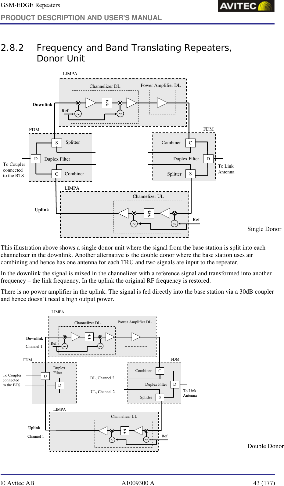 GSM-EDGE Repeaters PRODUCT DESCRIPTION AND USER&apos;S MANUAL   © Avitec AB  A1009300 A  43 (177)  2.8.2 Frequency and Band Translating Repeaters,  Donor Unit LIMPAChannelizer DL Power Amplifier DLS CCDSDChannelizer ULDuplex Filter Duplex FilterCombinerCombinerSplitterSplitterUplinkDownlink~~ ~~Ref~~ ~~RefTo Link AntennaTo Coupler connected to the BTSFDM FDMLIMPA~~~~~~~~~~~~~~~~               Single Donor This illustration above shows a single donor unit where the signal from the base station is split into each channelizer in the downlink. Another alternative is the double donor where the base station uses air combining and hence has one antenna for each TRU and two signals are input to the repeater.  In the downlink the signal is mixed in the channelizer with a reference signal and transformed into another frequency – the link frequency. In the uplink the original RF frequency is restored. There is no power amplifier in the uplink. The signal is fed directly into the base station via a 30dB coupler and hence doesn’t need a high output power.  LIMPAChannelizer DL Power Amplifier DLCDSDChannelizer ULDuplex FilterDuplex FilterCombinerSplitterUplinkDownlink~~ ~~Ref~~ ~~RefTo Link AntennaTo Coupler connected to the BTSFDM FDMLIMPA~~~~~~~~~~~~~~~~DL, Channel 2UL, Channel 2Channel 1Channel 1D             Double Donor 