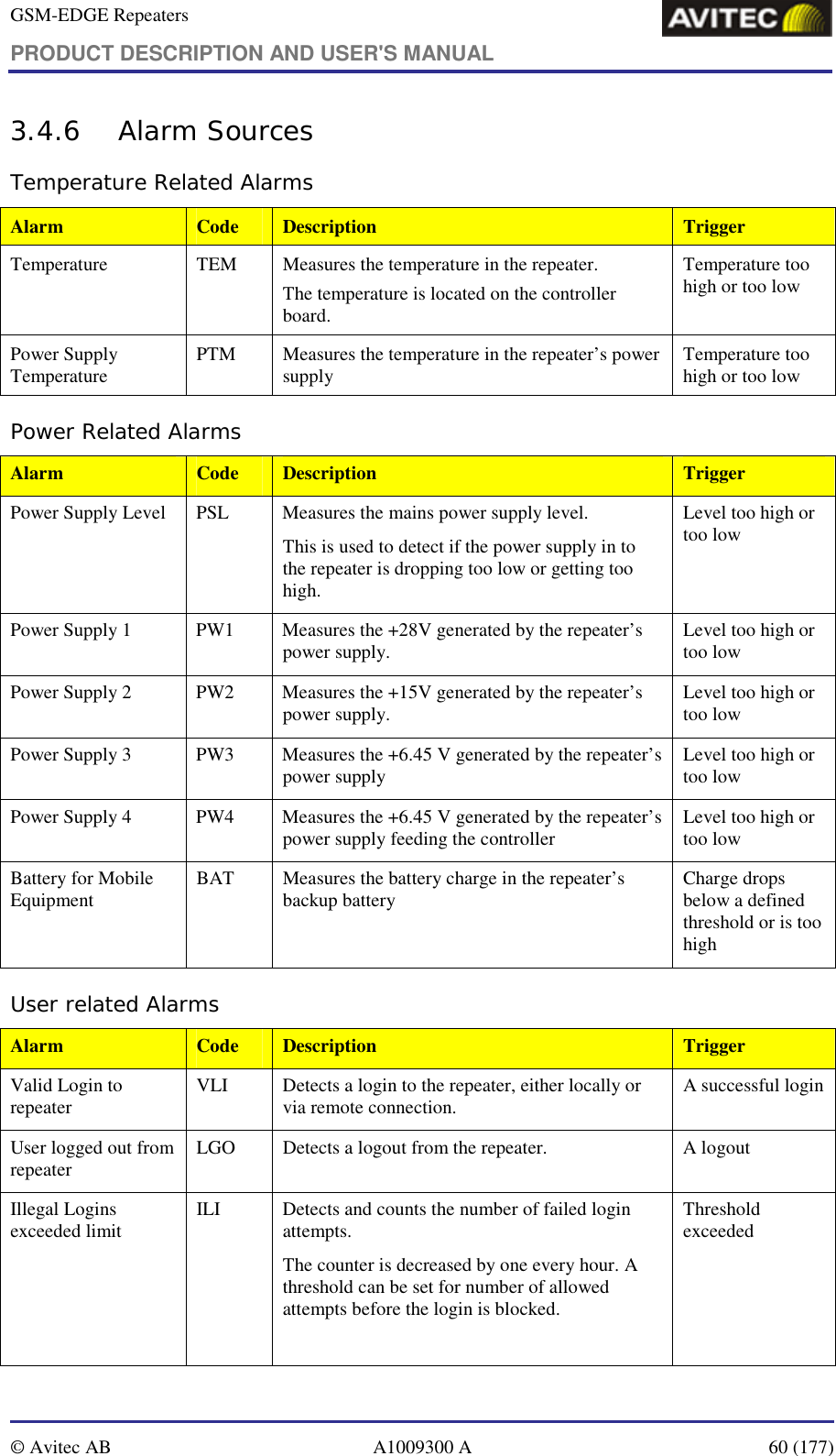 GSM-EDGE Repeaters PRODUCT DESCRIPTION AND USER&apos;S MANUAL   © Avitec AB  A1009300 A  60 (177)  3.4.6 Alarm Sources Temperature Related Alarms Alarm  Code  Description  Trigger Temperature  TEM  Measures the temperature in the repeater.  The temperature is located on the controller board. Temperature too high or too low Power Supply Temperature  PTM  Measures the temperature in the repeater’s power supply   Temperature too high or too low Power Related Alarms Alarm  Code  Description  Trigger Power Supply Level  PSL  Measures the mains power supply level.  This is used to detect if the power supply in to the repeater is dropping too low or getting too high. Level too high or too low Power Supply 1  PW1  Measures the +28V generated by the repeater’s power supply.  Level too high or too low Power Supply 2  PW2  Measures the +15V generated by the repeater’s power supply.  Level too high or too low Power Supply 3  PW3  Measures the +6.45 V generated by the repeater’s power supply  Level too high or too low Power Supply 4  PW4  Measures the +6.45 V generated by the repeater’s power supply feeding the controller  Level too high or too low Battery for Mobile Equipment  BAT  Measures the battery charge in the repeater’s backup battery  Charge drops below a defined threshold or is too high User related Alarms Alarm  Code  Description  Trigger Valid Login to repeater  VLI  Detects a login to the repeater, either locally or via remote connection.  A successful login User logged out from repeater  LGO  Detects a logout from the repeater.  A logout Illegal Logins exceeded limit  ILI  Detects and counts the number of failed login attempts.  The counter is decreased by one every hour. A threshold can be set for number of allowed attempts before the login is blocked.  Threshold exceeded 