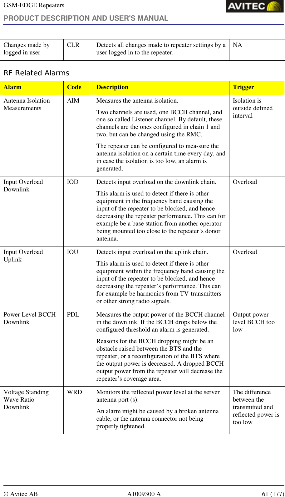 GSM-EDGE Repeaters PRODUCT DESCRIPTION AND USER&apos;S MANUAL   © Avitec AB  A1009300 A  61 (177)  Changes made by logged in user  CLR  Detects all changes made to repeater settings by a user logged in to the repeater.  NA RF Related Alarms Alarm  Code  Description  Trigger Antenna Isolation Measurements  AIM  Measures the antenna isolation.  Two channels are used, one BCCH channel, and one so called Listener channel. By default, these channels are the ones configured in chain 1 and two, but can be changed using the RMC. The repeater can be configured to mea-sure the antenna isolation on a certain time every day, and in case the isolation is too low, an alarm is generated. Isolation is outside defined interval Input Overload Downlink  IOD  Detects input overload on the downlink chain.  This alarm is used to detect if there is other equipment in the frequency band causing the input of the repeater to be blocked, and hence decreasing the repeater performance. This can for example be a base station from another operator being mounted too close to the repeater’s donor antenna. Overload Input Overload Uplink  IOU  Detects input overload on the uplink chain.  This alarm is used to detect if there is other equipment within the frequency band causing the input of the repeater to be blocked, and hence decreasing the repeater’s performance. This can for example be harmonics from TV-transmitters or other strong radio signals. Overload Power Level BCCH Downlink  PDL  Measures the output power of the BCCH channel in the downlink. If the BCCH drops below the configured threshold an alarm is generated.  Reasons for the BCCH dropping might be an obstacle raised between the BTS and the repeater, or a reconfiguration of the BTS where the output power is decreased. A dropped BCCH output power from the repeater will decrease the repeater’s coverage area. Output power level BCCH too low  Voltage Standing Wave Ratio Downlink WRD  Monitors the reflected power level at the server antenna port (s).  An alarm might be caused by a broken antenna cable, or the antenna connector not being properly tightened.  The difference between the transmitted and reflected power is too low 