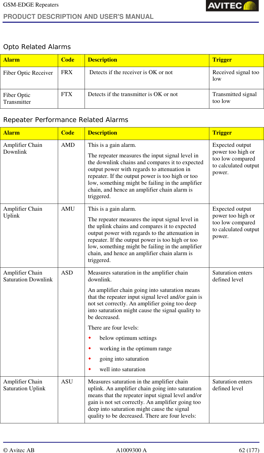 GSM-EDGE Repeaters PRODUCT DESCRIPTION AND USER&apos;S MANUAL   © Avitec AB  A1009300 A  62 (177)  Opto Related Alarms Alarm  Code  Description  Trigger Fiber Optic Receiver   FRX    Detects if the receiver is OK or not  Received signal too low  Fiber Optic Transmitter FTX  Detects if the transmitter is OK or not  Transmitted signal too low Repeater Performance Related Alarms Alarm  Code  Description  Trigger Amplifier Chain Downlink  AMD  This is a gain alarm.  The repeater measures the input signal level in the downlink chains and compares it to expected output power with regards to attenuation in repeater. If the output power is too high or too low, something might be failing in the amplifier chain, and hence an amplifier chain alarm is triggered. Expected output power too high or too low compared to calculated output power. Amplifier Chain Uplink  AMU  This is a gain alarm.  The repeater measures the input signal level in the uplink chains and compares it to expected output power with regards to the attenuation in repeater. If the output power is too high or too low, something might be failing in the amplifier chain, and hence an amplifier chain alarm is triggered. Expected output power too high or too low compared to calculated output power. Amplifier Chain Saturation Downlink  ASD  Measures saturation in the amplifier chain downlink.  An amplifier chain going into saturation means that the repeater input signal level and/or gain is not set correctly. An amplifier going too deep into saturation might cause the signal quality to be decreased. There are four levels: ! below optimum settings  ! working in the optimum range ! going into saturation  ! well into saturation Saturation enters defined level  Amplifier Chain Saturation Uplink  ASU  Measures saturation in the amplifier chain uplink. An amplifier chain going into saturation means that the repeater input signal level and/or gain is not set correctly. An amplifier going too deep into saturation might cause the signal quality to be decreased. There are four levels: Saturation enters defined level 