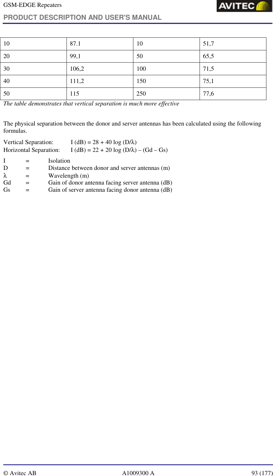 GSM-EDGE Repeaters PRODUCT DESCRIPTION AND USER&apos;S MANUAL   © Avitec AB  A1009300 A  93 (177)  10 87.1 10 51,7 20 99,1 50 65,5 30 106,2 100 71,5 40 111,2 150 75,1 50 115 250 77,6 The table demonstrates that vertical separation is much more effective  The physical separation between the donor and server antennas has been calculated using the following formulas. Vertical Separation:  I (dB) = 28 + 40 log (D/λ) Horizontal Separation:  I (dB) = 22 + 20 log (D/λ) – (Gd – Gs) I =  Isolation D  =   Distance between donor and server antennas (m) λ = Wavelength (m) Gd  =  Gain of donor antenna facing server antenna (dB) Gs  =  Gain of server antenna facing donor antenna (dB) 