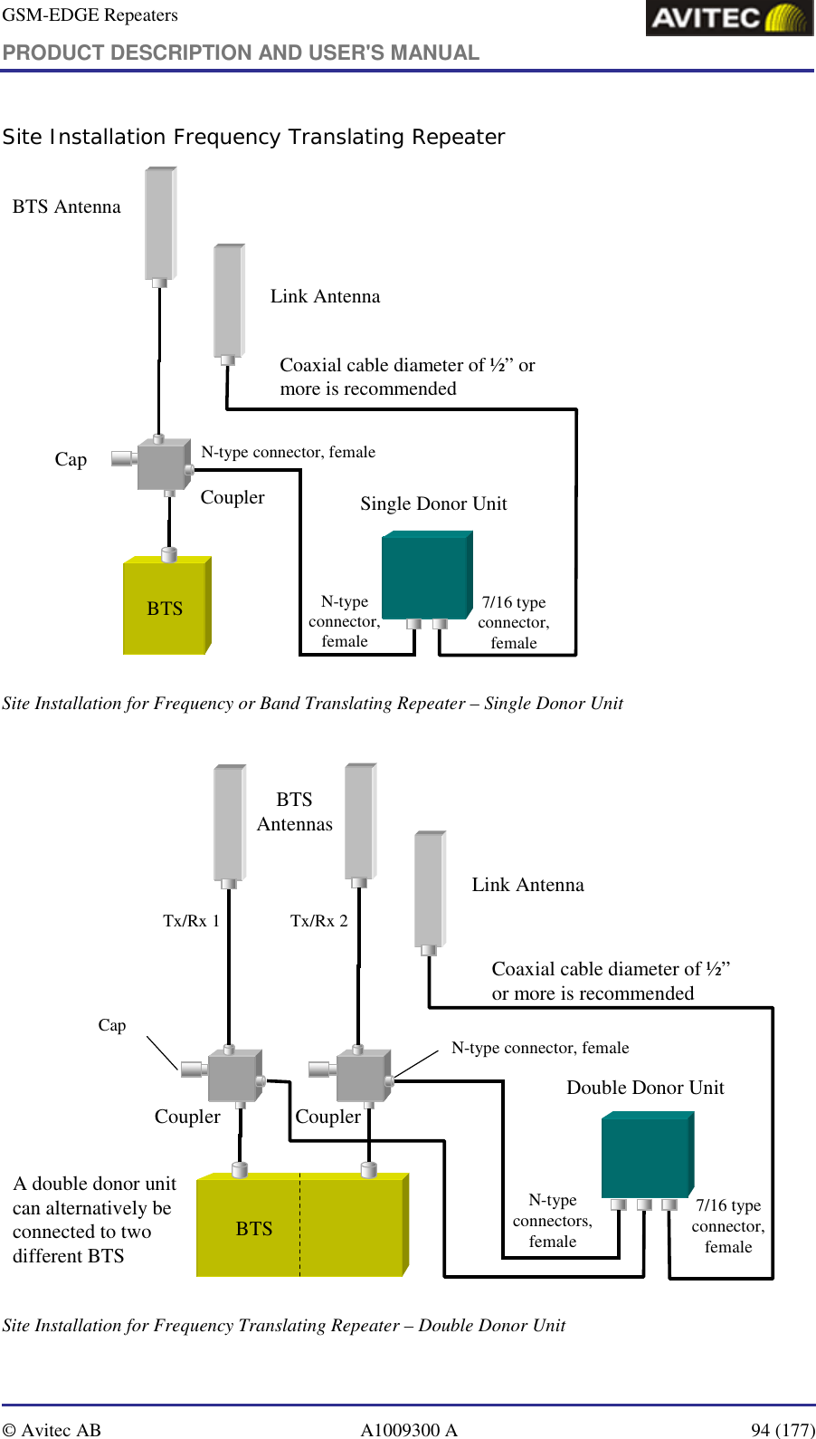 GSM-EDGE Repeaters PRODUCT DESCRIPTION AND USER&apos;S MANUAL   © Avitec AB  A1009300 A  94 (177)  Site Installation Frequency Translating Repeater BTS AntennaLink AntennaSingle Donor UnitBTSCouplerN-type connector, femaleN-type connector, female7/16 type connector, femaleCoaxial cable diameter of ½” or more is recommendedCap  Site Installation for Frequency or Band Translating Repeater – Single Donor Unit   BTS AntennasLink AntennaDouble Donor UnitBTSCouplerN-type connector, femaleN-type connectors, female7/16 type connector, femaleCoaxial cable diameter of ½” or more is recommendedCouplerCapTx/Rx 1 Tx/Rx 2A double donor unit can alternatively be connected to two different BTS  Site Installation for Frequency Translating Repeater – Double Donor Unit               