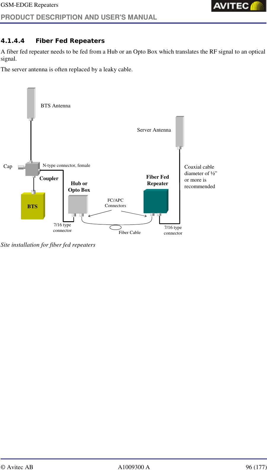 GSM-EDGE Repeaters PRODUCT DESCRIPTION AND USER&apos;S MANUAL   © Avitec AB  A1009300 A  96 (177)  4.1.4.4 Fiber Fed Repeaters A fiber fed repeater needs to be fed from a Hub or an Opto Box which translates the RF signal to an optical signal.  The server antenna is often replaced by a leaky cable.  Hub or Opto BoxServer Antenna7/16 type connector Coaxial cable diameter of ½” or more is recommendedFiber CableFC/APC ConnectorsBTS7/16 type connector CouplerN-type connector, femaleCapFiber Fed RepeaterBTS Antenna Site installation for fiber fed repeaters   