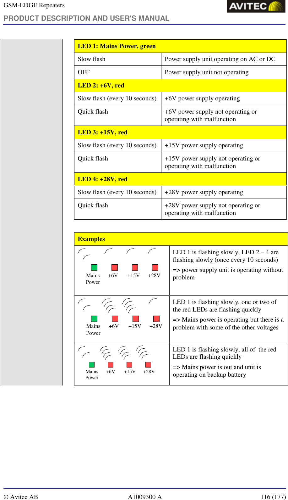 GSM-EDGE Repeaters PRODUCT DESCRIPTION AND USER&apos;S MANUAL   © Avitec AB  A1009300 A  116 (177)   LED 1: Mains Power, green Slow flash  Power supply unit operating on AC or DC OFF  Power supply unit not operating LED 2: +6V, red Slow flash (every 10 seconds)  +6V power supply operating Quick flash  +6V power supply not operating or operating with malfunction LED 3: +15V, red Slow flash (every 10 seconds)  +15V power supply operating Quick flash  +15V power supply not operating or operating with malfunction LED 4: +28V, red Slow flash (every 10 seconds)  +28V power supply operating Quick flash  +28V power supply not operating or operating with malfunction  Examples Mains Power+6V +15V +28V LED 1 is flashing slowly, LED 2 – 4 are flashing slowly (once every 10 seconds) =&gt; power supply unit is operating without problem Mains Power +6V +15V +28V LED 1 is flashing slowly, one or two of  the red LEDs are flashing quickly =&gt; Mains power is operating but there is a problem with some of the other voltages Mains Power +6V +15V +28V LED 1 is flashing slowly, all of  the red LEDs are flashing quickly =&gt; Mains power is out and unit is operating on backup battery  