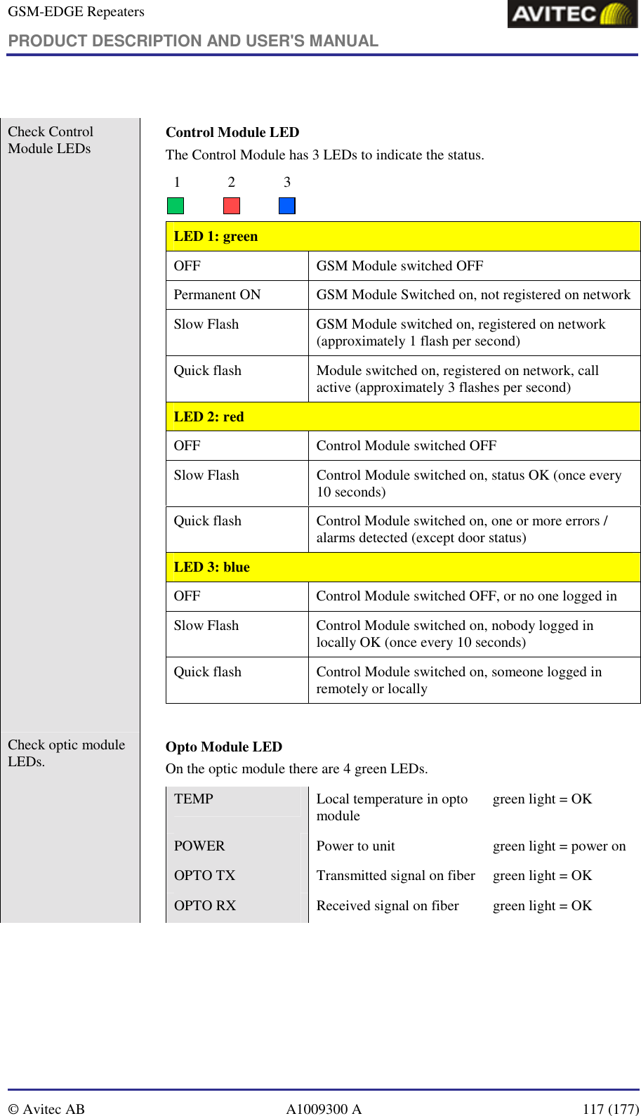 GSM-EDGE Repeaters PRODUCT DESCRIPTION AND USER&apos;S MANUAL   © Avitec AB  A1009300 A  117 (177)   Check Control Module LEDs  Control Module LED The Control Module has 3 LEDs to indicate the status. 123 LED 1: green OFF  GSM Module switched OFF  Permanent ON  GSM Module Switched on, not registered on network Slow Flash  GSM Module switched on, registered on network (approximately 1 flash per second) Quick flash  Module switched on, registered on network, call active (approximately 3 flashes per second) LED 2: red OFF  Control Module switched OFF Slow Flash  Control Module switched on, status OK (once every 10 seconds) Quick flash  Control Module switched on, one or more errors / alarms detected (except door status) LED 3: blue OFF  Control Module switched OFF, or no one logged in Slow Flash  Control Module switched on, nobody logged in locally OK (once every 10 seconds) Quick flash  Control Module switched on, someone logged in remotely or locally   Check optic module LEDs.   Opto Module LED On the optic module there are 4 green LEDs. TEMP      Local temperature in opto module  green light = OK POWER  Power to unit  green light = power on OPTO TX  Transmitted signal on fiber  green light = OK OPTO RX  Received signal on fiber  green light = OK  