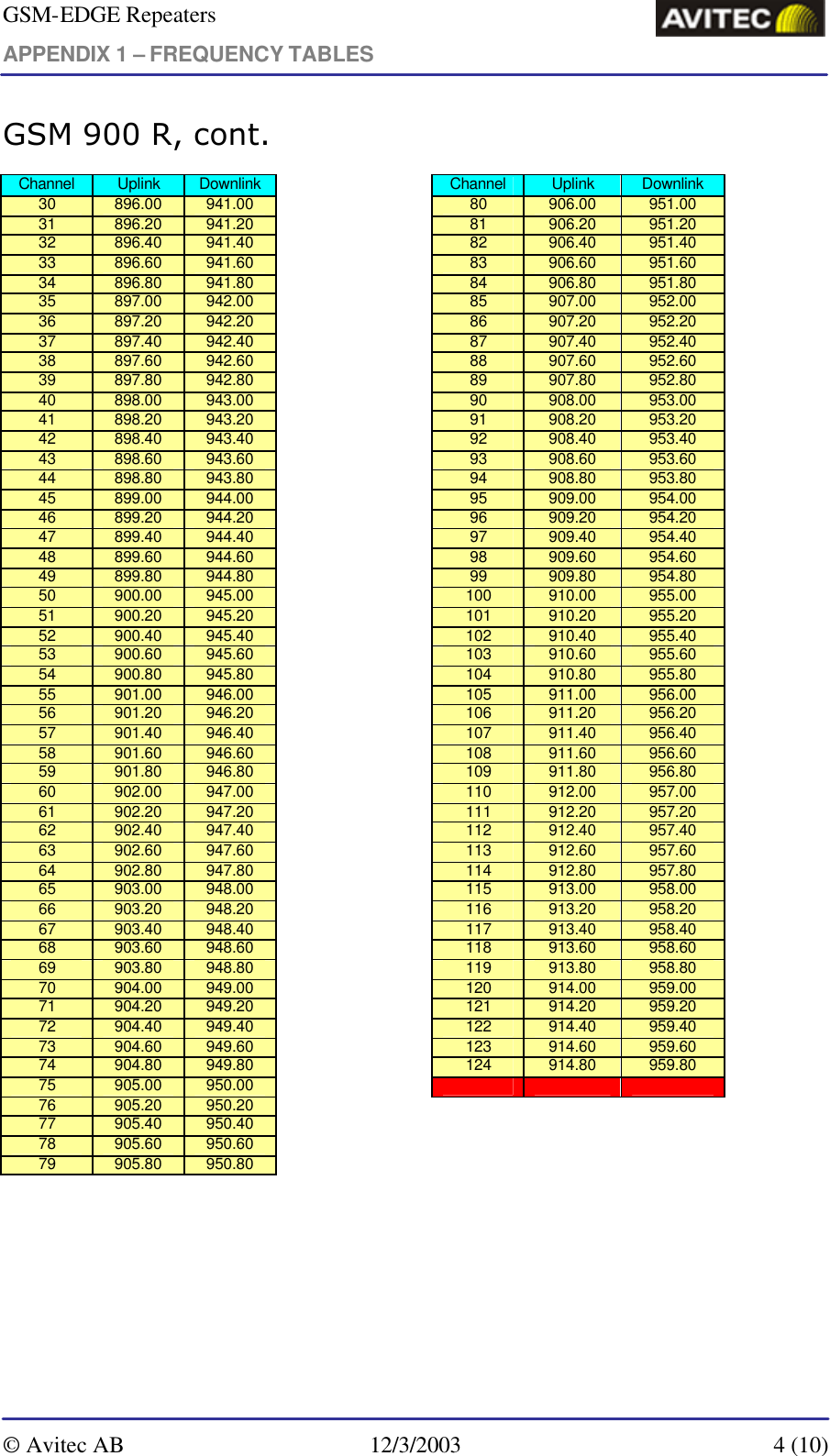 GSM-EDGE Repeaters APPENDIX 1 – FREQUENCY TABLES     © Avitec AB 12/3/2003  4 (10)  GSM 900 R, cont. Channel Uplink Downlink    Channel Uplink Downlink 30 896.00 941.00    80 906.00 951.00 31 896.20 941.20    81 906.20 951.20 32 896.40 941.40    82 906.40 951.40 33 896.60 941.60    83 906.60 951.60 34 896.80 941.80    84 906.80 951.80 35 897.00 942.00    85 907.00 952.00 36 897.20 942.20    86 907.20 952.20 37 897.40 942.40    87 907.40 952.40 38 897.60 942.60    88 907.60 952.60 39 897.80 942.80    89 907.80 952.80 40 898.00 943.00    90 908.00 953.00 41 898.20 943.20    91 908.20 953.20 42 898.40 943.40    92 908.40 953.40 43 898.60 943.60    93 908.60 953.60 44 898.80 943.80    94 908.80 953.80 45 899.00 944.00    95 909.00 954.00 46 899.20 944.20    96 909.20 954.20 47 899.40 944.40    97 909.40 954.40 48 899.60 944.60    98 909.60 954.60 49 899.80 944.80    99 909.80 954.80 50 900.00 945.00    100 910.00 955.00 51 900.20 945.20    101 910.20 955.20 52 900.40 945.40    102 910.40 955.40 53 900.60 945.60    103 910.60 955.60 54 900.80 945.80    104 910.80 955.80 55 901.00 946.00    105 911.00 956.00 56 901.20 946.20    106 911.20 956.20 57 901.40 946.40    107 911.40 956.40 58 901.60 946.60    108 911.60 956.60 59 901.80 946.80    109 911.80 956.80 60 902.00 947.00    110 912.00 957.00 61 902.20 947.20    111 912.20 957.20 62 902.40 947.40    112 912.40 957.40 63 902.60 947.60    113 912.60 957.60 64 902.80 947.80    114 912.80 957.80 65 903.00 948.00    115 913.00 958.00 66 903.20 948.20    116 913.20 958.20 67 903.40 948.40    117 913.40 958.40 68 903.60 948.60    118 913.60 958.60 69 903.80 948.80    119 913.80 958.80 70 904.00 949.00    120 914.00 959.00 71 904.20 949.20    121 914.20 959.20 72 904.40 949.40    122 914.40 959.40 73 904.60 949.60    123 914.60 959.60 74 904.80 949.80    124 914.80 959.80 75 905.00 950.00            76 905.20 950.20         77 905.40 950.40         78 905.60 950.60         79 905.80 950.80          