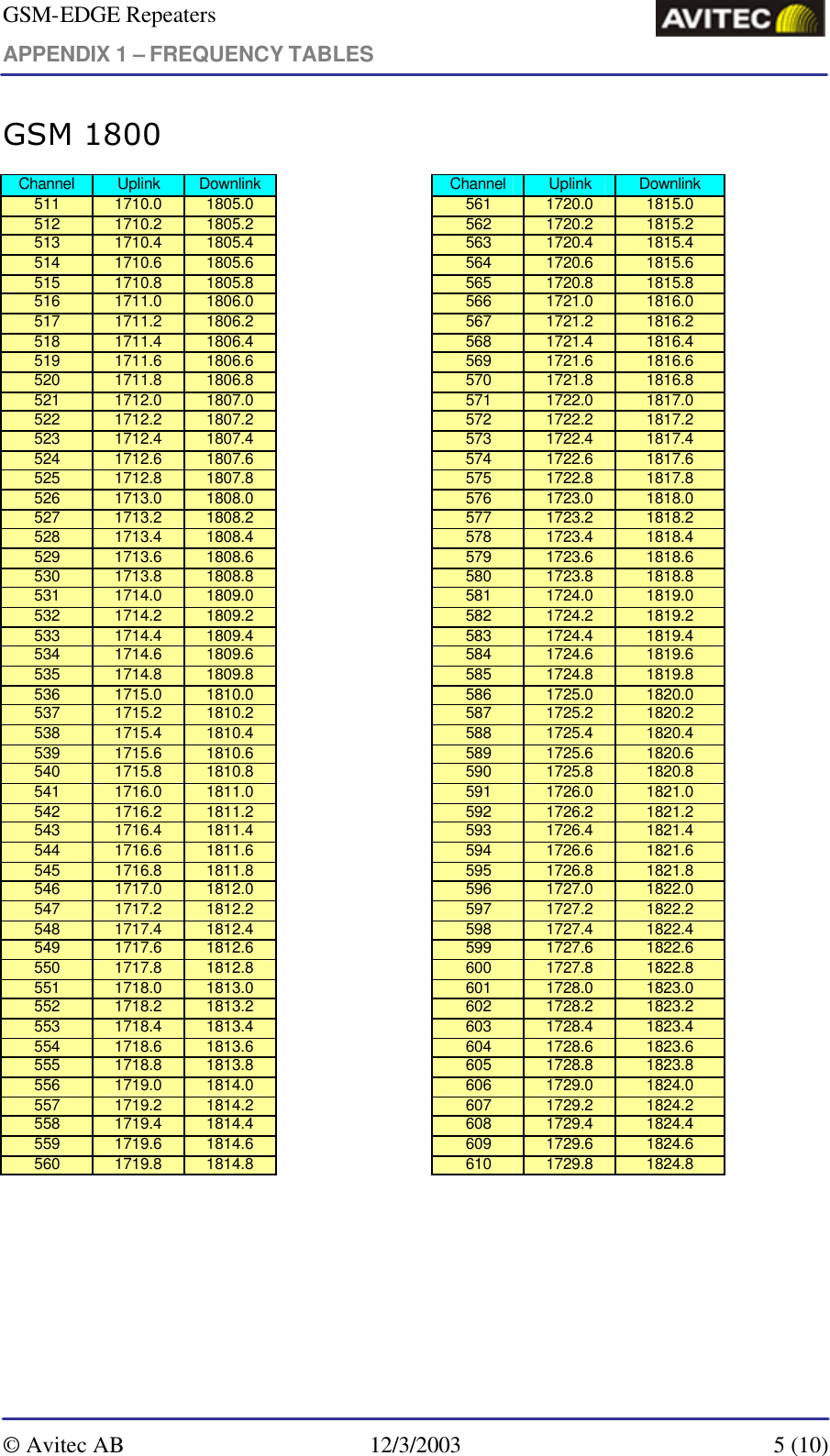 GSM-EDGE Repeaters APPENDIX 1 – FREQUENCY TABLES     © Avitec AB 12/3/2003  5 (10)  GSM 1800 Channel Uplink Downlink    Channel Uplink Downlink 511 1710.0 1805.0    561 1720.0 1815.0 512 1710.2 1805.2    562 1720.2 1815.2 513 1710.4 1805.4    563 1720.4 1815.4 514 1710.6 1805.6    564 1720.6 1815.6 515 1710.8 1805.8    565 1720.8 1815.8 516 1711.0 1806.0    566 1721.0 1816.0 517 1711.2 1806.2    567 1721.2 1816.2 518 1711.4 1806.4    568 1721.4 1816.4 519 1711.6 1806.6    569 1721.6 1816.6 520 1711.8 1806.8    570 1721.8 1816.8 521 1712.0 1807.0    571 1722.0 1817.0 522 1712.2 1807.2    572 1722.2 1817.2 523 1712.4 1807.4    573 1722.4 1817.4 524 1712.6 1807.6    574 1722.6 1817.6 525 1712.8 1807.8    575 1722.8 1817.8 526 1713.0 1808.0    576 1723.0 1818.0 527 1713.2 1808.2    577 1723.2 1818.2 528 1713.4 1808.4    578 1723.4 1818.4 529 1713.6 1808.6    579 1723.6 1818.6 530 1713.8 1808.8    580 1723.8 1818.8 531 1714.0 1809.0    581 1724.0 1819.0 532 1714.2 1809.2    582 1724.2 1819.2 533 1714.4 1809.4    583 1724.4 1819.4 534 1714.6 1809.6    584 1724.6 1819.6 535 1714.8 1809.8    585 1724.8 1819.8 536 1715.0 1810.0    586 1725.0 1820.0 537 1715.2 1810.2    587 1725.2 1820.2 538 1715.4 1810.4    588 1725.4 1820.4 539 1715.6 1810.6    589 1725.6 1820.6 540 1715.8 1810.8    590 1725.8 1820.8 541 1716.0 1811.0    591 1726.0 1821.0 542 1716.2 1811.2    592 1726.2 1821.2 543 1716.4 1811.4    593 1726.4 1821.4 544 1716.6 1811.6    594 1726.6 1821.6 545 1716.8 1811.8    595 1726.8 1821.8 546 1717.0 1812.0    596 1727.0 1822.0 547 1717.2 1812.2    597 1727.2 1822.2 548 1717.4 1812.4    598 1727.4 1822.4 549 1717.6 1812.6    599 1727.6 1822.6 550 1717.8 1812.8    600 1727.8 1822.8 551 1718.0 1813.0    601 1728.0 1823.0 552 1718.2 1813.2    602 1728.2 1823.2 553 1718.4 1813.4    603 1728.4 1823.4 554 1718.6 1813.6    604 1728.6 1823.6 555 1718.8 1813.8    605 1728.8 1823.8 556 1719.0 1814.0    606 1729.0 1824.0 557 1719.2 1814.2    607 1729.2 1824.2 558 1719.4 1814.4    608 1729.4 1824.4 559 1719.6 1814.6    609 1729.6 1824.6 560 1719.8 1814.8    610 1729.8 1824.8  