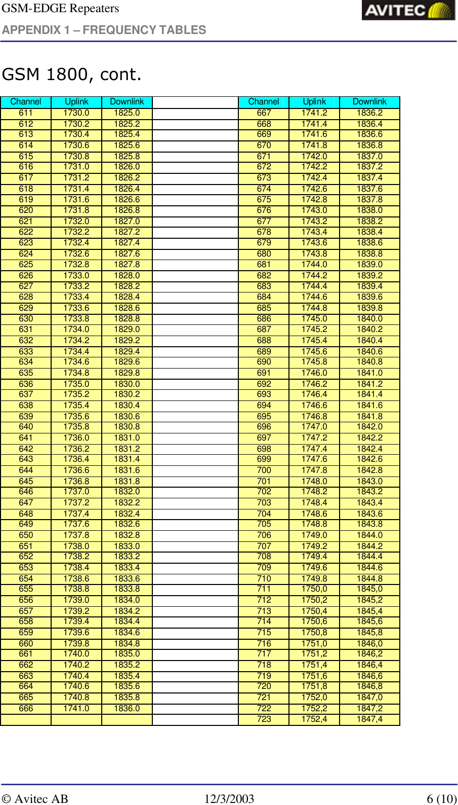 GSM-EDGE Repeaters APPENDIX 1 – FREQUENCY TABLES     © Avitec AB 12/3/2003  6 (10)  GSM 1800, cont. Channel Uplink Downlink    Channel Uplink Downlink 611 1730.0 1825.0    667 1741.2 1836.2 612 1730.2 1825.2    668 1741.4 1836.4 613 1730.4 1825.4    669 1741.6 1836.6 614 1730.6 1825.6    670 1741.8 1836.8 615 1730.8 1825.8    671 1742.0 1837.0 616 1731.0 1826.0    672 1742.2 1837.2 617 1731.2 1826.2    673 1742.4 1837.4 618 1731.4 1826.4    674 1742.6 1837.6 619 1731.6 1826.6    675 1742.8 1837.8 620 1731.8 1826.8    676 1743.0 1838.0 621 1732.0 1827.0    677 1743.2 1838.2 622 1732.2 1827.2    678 1743.4 1838.4 623 1732.4 1827.4    679 1743.6 1838.6 624 1732.6 1827.6    680 1743.8 1838.8 625 1732.8 1827.8    681 1744.0 1839.0 626 1733.0 1828.0    682 1744.2 1839.2 627 1733.2 1828.2    683 1744.4 1839.4 628 1733.4 1828.4    684 1744.6 1839.6 629 1733.6 1828.6    685 1744.8 1839.8 630 1733.8 1828.8    686 1745.0 1840.0 631 1734.0 1829.0    687 1745.2 1840.2 632 1734.2 1829.2    688 1745.4 1840.4 633 1734.4 1829.4    689 1745.6 1840.6 634 1734.6 1829.6    690 1745.8 1840.8 635 1734.8 1829.8    691 1746.0 1841.0 636 1735.0 1830.0    692 1746.2 1841.2 637 1735.2 1830.2    693 1746.4 1841.4 638 1735.4 1830.4    694 1746.6 1841.6 639 1735.6 1830.6    695 1746.8 1841.8 640 1735.8 1830.8    696 1747.0 1842.0 641 1736.0 1831.0    697 1747.2 1842.2 642 1736.2 1831.2    698 1747.4 1842.4 643 1736.4 1831.4    699 1747.6 1842.6 644 1736.6 1831.6    700 1747.8 1842.8 645 1736.8 1831.8    701 1748.0 1843.0 646 1737.0 1832.0    702 1748.2 1843.2 647 1737.2 1832.2    703 1748.4 1843.4 648 1737.4 1832.4    704 1748.6 1843.6 649 1737.6 1832.6    705 1748.8 1843.8 650 1737.8 1832.8    706 1749.0 1844.0 651 1738.0 1833.0    707 1749.2 1844.2 652 1738.2 1833.2    708 1749.4 1844.4 653 1738.4 1833.4    709 1749.6 1844.6 654 1738.6 1833.6    710 1749.8 1844.8 655 1738.8 1833.8    711 1750,0 1845,0 656 1739.0 1834.0    712 1750,2 1845,2 657 1739.2 1834.2    713 1750,4 1845,4 658 1739.4 1834.4    714 1750,6 1845,6 659 1739.6 1834.6    715 1750,8 1845,8 660 1739.8 1834.8    716 1751,0 1846,0 661 1740.0 1835.0    717 1751,2 1846,2 662 1740.2 1835.2    718 1751,4 1846,4 663 1740.4 1835.4    719 1751,6 1846,6 664 1740.6 1835.6    720 1751,8 1846,8 665 1740.8 1835.8    721 1752,0 1847,0 666 1741.0 1836.0    722 1752,2 1847,2         723 1752,4 1847,4  