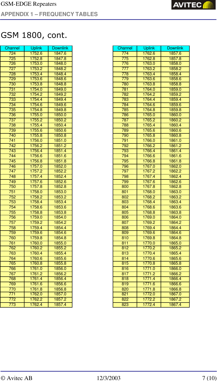 GSM-EDGE Repeaters APPENDIX 1 – FREQUENCY TABLES     © Avitec AB 12/3/2003  7 (10)  GSM 1800, cont. Channel Uplink Downlink    Channel Uplink Downlink 724 1752.6 1847.6    774 1762.6 1857.6 725 1752.8 1847.8    775 1762.8 1857.8 726 1753.0 1848.0    776 1763.0 1858.0 727 1753.2 1848.2    777 1763.2 1858.2 728 1753.4 1848.4    778 1763.4 1858.4 729 1753.6 1848.6    779 1763.6 1858.6 730 1753.8 1848.8    780 1763.8 1858.8 731 1754.0 1849.0    781 1764.0 1859.0 732 1754.2 1849.2    782 1764.2 1859.2 733 1754.4 1849.4    783 1764.4 1859.4 734 1754.6 1849.6    784 1764.6 1859.6 735 1754.8 1849.8    785 1764.8 1859.8 736 1755.0 1850.0    786 1765.0 1860.0 737 1755.2 1850.2    787 1765.2 1860.2 738 1755.4 1850.4    788 1765.4 1860.4 739 1755.6 1850.6    789 1765.6 1860.6 740 1755.8 1850.8    790 1765.8 1860.8 741 1756.0 1851.0    791 1766.0 1861.0 742 1756.2 1851.2    792 1766.2 1861.2 743 1756.4 1851.4    793 1766.4 1861.4 744 1756.6 1851.6    794 1766.6 1861.6 745 1756.8 1851.8    795 1766.8 1861.8 746 1757.0 1852.0    796 1767.0 1862.0 747 1757.2 1852.2    797 1767.2 1862.2 748 1757.4 1852.4    798 1767.4 1862.4 749 1757.6 1852.6    799 1767.6 1862.6 750 1757.8 1852.8    800 1767.8 1862.8 751 1758.0 1853.0    801 1768.0 1863.0 752 1758.2 1853.2    802 1768.2 1863.2 753 1758.4 1853.4    803 1768.4 1863.4 754 1758.6 1853.6    804 1768.6 1863.6 755 1758.8 1853.8    805 1768.8 1863.8 756 1759.0 1854.0    806 1769.0 1864.0 757 1759.2 1854.2    807 1769.2 1864.2 758 1759.4 1854.4    808 1769.4 1864.4 759 1759.6 1854.6    809 1769.6 1864.6 760 1759.8 1854.8    810 1769.8 1864.8 761 1760.0 1855.0    811 1770.0 1865.0 762 1760.2 1855.2    812 1770.2 1865.2 763 1760.4 1855.4    813 1770.4 1865.4 764 1760.6 1855.6    814 1770.6 1865.6 765 1760.8 1855.8    815 1770.8 1865.8 766 1761.0 1856.0    816 1771.0 1866.0 767 1761.2 1856.2    817 1771.2 1866.2 768 1761.4 1856.4    818 1771.4 1866.4 769 1761.6 1856.6    819 1771.6 1866.6 770 1761.8 1856.8    820 1771.8 1866.8 771 1762.0 1857.0    821 1772.0 1867.0 772 1762.2 1857.2    822 1772.2 1867.2 773 1762.4 1857.4    823 1772.4 1867.4  