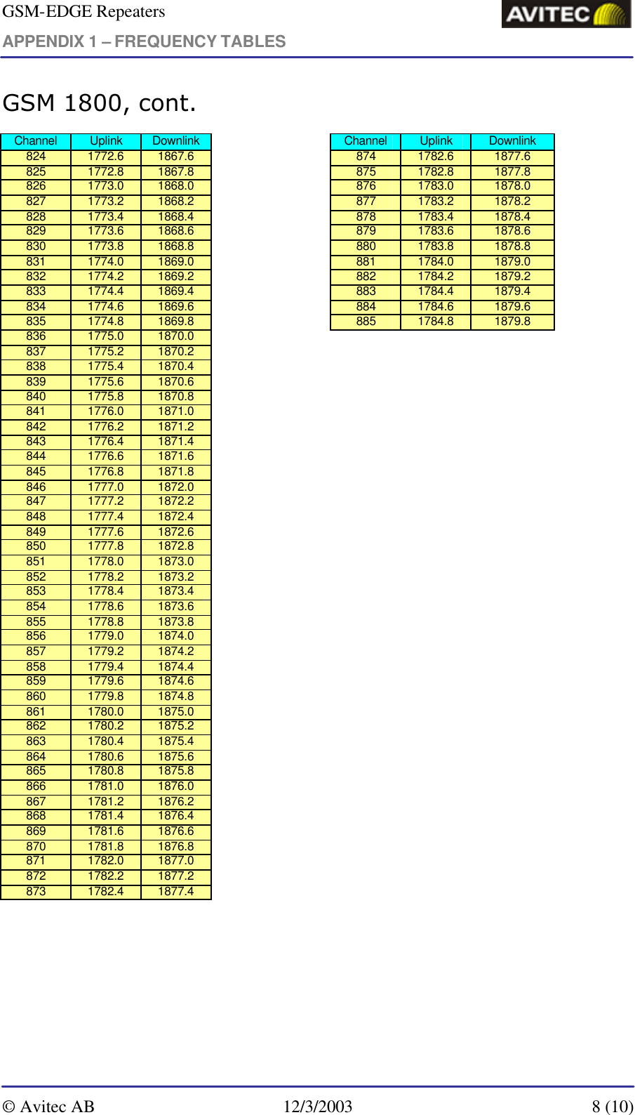 GSM-EDGE Repeaters APPENDIX 1 – FREQUENCY TABLES     © Avitec AB 12/3/2003  8 (10)  GSM 1800, cont. Channel Uplink Downlink    Channel Uplink Downlink 824 1772.6 1867.6    874 1782.6 1877.6 825 1772.8 1867.8    875 1782.8 1877.8 826 1773.0 1868.0    876 1783.0 1878.0 827 1773.2 1868.2    877 1783.2 1878.2 828 1773.4 1868.4    878 1783.4 1878.4 829 1773.6 1868.6    879 1783.6 1878.6 830 1773.8 1868.8    880 1783.8 1878.8 831 1774.0 1869.0    881 1784.0 1879.0 832 1774.2 1869.2    882 1784.2 1879.2 833 1774.4 1869.4    883 1784.4 1879.4 834 1774.6 1869.6    884 1784.6 1879.6 835 1774.8 1869.8    885 1784.8 1879.8 836 1775.0 1870.0         837 1775.2 1870.2         838 1775.4 1870.4         839 1775.6 1870.6         840 1775.8 1870.8         841 1776.0 1871.0         842 1776.2 1871.2         843 1776.4 1871.4         844 1776.6 1871.6         845 1776.8 1871.8         846 1777.0 1872.0         847 1777.2 1872.2         848 1777.4 1872.4         849 1777.6 1872.6         850 1777.8 1872.8         851 1778.0 1873.0         852 1778.2 1873.2         853 1778.4 1873.4         854 1778.6 1873.6         855 1778.8 1873.8         856 1779.0 1874.0         857 1779.2 1874.2         858 1779.4 1874.4         859 1779.6 1874.6         860 1779.8 1874.8         861 1780.0 1875.0         862 1780.2 1875.2         863 1780.4 1875.4         864 1780.6 1875.6         865 1780.8 1875.8         866 1781.0 1876.0         867 1781.2 1876.2         868 1781.4 1876.4         869 1781.6 1876.6         870 1781.8 1876.8         871 1782.0 1877.0         872 1782.2 1877.2         873 1782.4 1877.4          