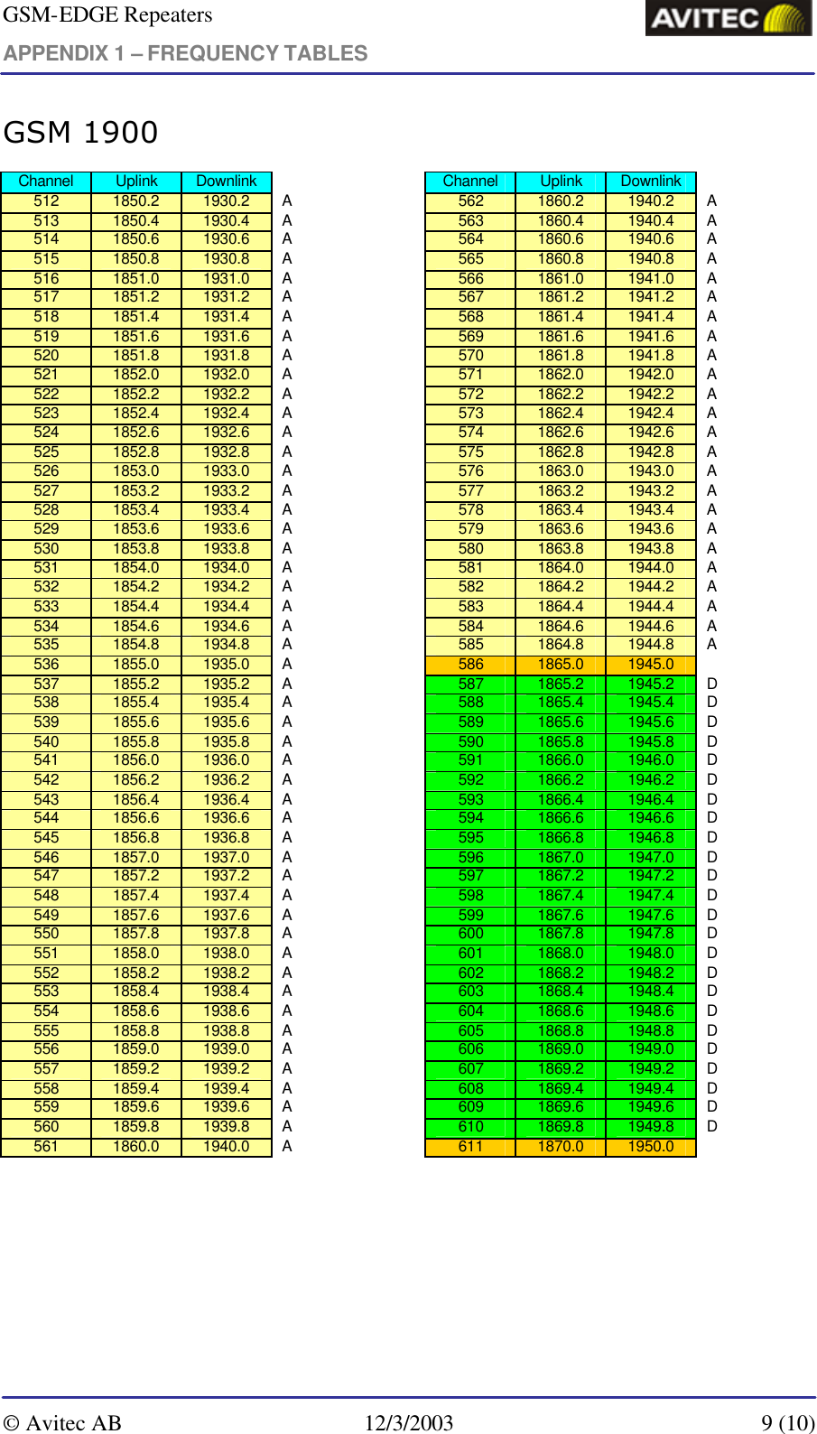 GSM-EDGE Repeaters APPENDIX 1 – FREQUENCY TABLES     © Avitec AB 12/3/2003  9 (10)  GSM 1900 Channel Uplink Downlink    Channel Uplink Downlink   512 1850.2 1930.2 A 562 1860.2 1940.2 A 513 1850.4 1930.4 A 563 1860.4 1940.4 A 514 1850.6 1930.6 A 564 1860.6 1940.6 A 515 1850.8 1930.8 A 565 1860.8 1940.8 A 516 1851.0 1931.0 A 566 1861.0 1941.0 A 517 1851.2 1931.2 A 567 1861.2 1941.2 A 518 1851.4 1931.4 A 568 1861.4 1941.4 A 519 1851.6 1931.6 A 569 1861.6 1941.6 A 520 1851.8 1931.8 A 570 1861.8 1941.8 A 521 1852.0 1932.0 A 571 1862.0 1942.0 A 522 1852.2 1932.2 A 572 1862.2 1942.2 A 523 1852.4 1932.4 A 573 1862.4 1942.4 A 524 1852.6 1932.6 A 574 1862.6 1942.6 A 525 1852.8 1932.8 A 575 1862.8 1942.8 A 526 1853.0 1933.0 A 576 1863.0 1943.0 A 527 1853.2 1933.2 A 577 1863.2 1943.2 A 528 1853.4 1933.4 A 578 1863.4 1943.4 A 529 1853.6 1933.6 A 579 1863.6 1943.6 A 530 1853.8 1933.8 A 580 1863.8 1943.8 A 531 1854.0 1934.0 A 581 1864.0 1944.0 A 532 1854.2 1934.2 A 582 1864.2 1944.2 A 533 1854.4 1934.4 A 583 1864.4 1944.4 A 534 1854.6 1934.6 A 584 1864.6 1944.6 A 535 1854.8 1934.8 A 585 1864.8 1944.8 A 536 1855.0 1935.0 A 586 1865.0 1945.0   537 1855.2 1935.2 A 587 1865.2 1945.2 D 538 1855.4 1935.4 A 588 1865.4 1945.4 D 539 1855.6 1935.6 A 589 1865.6 1945.6 D 540 1855.8 1935.8 A 590 1865.8 1945.8 D 541 1856.0 1936.0 A 591 1866.0 1946.0 D 542 1856.2 1936.2 A 592 1866.2 1946.2 D 543 1856.4 1936.4 A 593 1866.4 1946.4 D 544 1856.6 1936.6 A 594 1866.6 1946.6 D 545 1856.8 1936.8 A 595 1866.8 1946.8 D 546 1857.0 1937.0 A 596 1867.0 1947.0 D 547 1857.2 1937.2 A 597 1867.2 1947.2 D 548 1857.4 1937.4 A 598 1867.4 1947.4 D 549 1857.6 1937.6 A 599 1867.6 1947.6 D 550 1857.8 1937.8 A 600 1867.8 1947.8 D 551 1858.0 1938.0 A 601 1868.0 1948.0 D 552 1858.2 1938.2 A 602 1868.2 1948.2 D 553 1858.4 1938.4 A 603 1868.4 1948.4 D 554 1858.6 1938.6 A 604 1868.6 1948.6 D 555 1858.8 1938.8 A 605 1868.8 1948.8 D 556 1859.0 1939.0 A 606 1869.0 1949.0 D 557 1859.2 1939.2 A 607 1869.2 1949.2 D 558 1859.4 1939.4 A 608 1869.4 1949.4 D 559 1859.6 1939.6 A 609 1869.6 1949.6 D 560 1859.8 1939.8 A 610 1869.8 1949.8 D 561 1860.0 1940.0 A 611 1870.0 1950.0    