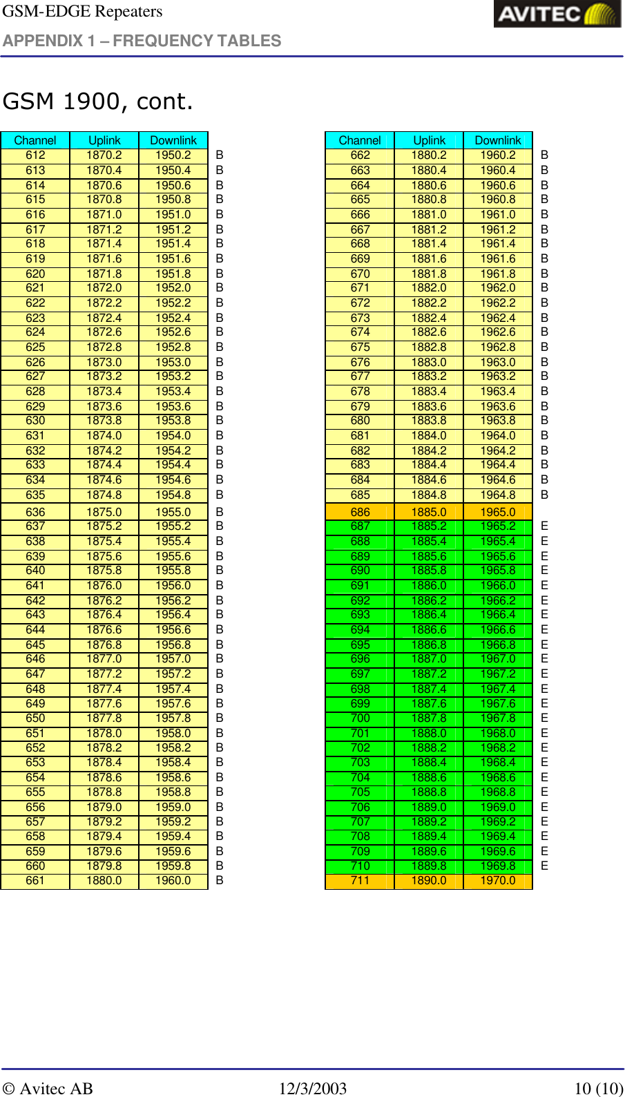 GSM-EDGE Repeaters APPENDIX 1 – FREQUENCY TABLES     © Avitec AB 12/3/2003  10 (10)  GSM 1900, cont. Channel Uplink Downlink    Channel Uplink Downlink  612 1870.2 1950.2 B 662 1880.2 1960.2 B 613 1870.4 1950.4 B 663 1880.4 1960.4 B 614 1870.6 1950.6 B 664 1880.6 1960.6 B 615 1870.8 1950.8 B 665 1880.8 1960.8 B 616 1871.0 1951.0 B 666 1881.0 1961.0 B 617 1871.2 1951.2 B 667 1881.2 1961.2 B 618 1871.4 1951.4 B 668 1881.4 1961.4 B 619 1871.6 1951.6 B 669 1881.6 1961.6 B 620 1871.8 1951.8 B 670 1881.8 1961.8 B 621 1872.0 1952.0 B 671 1882.0 1962.0 B 622 1872.2 1952.2 B 672 1882.2 1962.2 B 623 1872.4 1952.4 B 673 1882.4 1962.4 B 624 1872.6 1952.6 B 674 1882.6 1962.6 B 625 1872.8 1952.8 B 675 1882.8 1962.8 B 626 1873.0 1953.0 B 676 1883.0 1963.0 B 627 1873.2 1953.2 B 677 1883.2 1963.2 B 628 1873.4 1953.4 B 678 1883.4 1963.4 B 629 1873.6 1953.6 B 679 1883.6 1963.6 B 630 1873.8 1953.8 B 680 1883.8 1963.8 B 631 1874.0 1954.0 B 681 1884.0 1964.0 B 632 1874.2 1954.2 B 682 1884.2 1964.2 B 633 1874.4 1954.4 B 683 1884.4 1964.4 B 634 1874.6 1954.6 B 684 1884.6 1964.6 B 635 1874.8 1954.8 B 685 1884.8 1964.8 B 636 1875.0 1955.0 B 686 1885.0 1965.0  637 1875.2 1955.2 B 687 1885.2 1965.2 E 638 1875.4 1955.4 B 688 1885.4 1965.4 E 639 1875.6 1955.6 B 689 1885.6 1965.6 E 640 1875.8 1955.8 B 690 1885.8 1965.8 E 641 1876.0 1956.0 B 691 1886.0 1966.0 E 642 1876.2 1956.2 B 692 1886.2 1966.2 E 643 1876.4 1956.4 B 693 1886.4 1966.4 E 644 1876.6 1956.6 B 694 1886.6 1966.6 E 645 1876.8 1956.8 B 695 1886.8 1966.8 E 646 1877.0 1957.0 B 696 1887.0 1967.0 E 647 1877.2 1957.2 B 697 1887.2 1967.2 E 648 1877.4 1957.4 B 698 1887.4 1967.4 E 649 1877.6 1957.6 B 699 1887.6 1967.6 E 650 1877.8 1957.8 B 700 1887.8 1967.8 E 651 1878.0 1958.0 B 701 1888.0 1968.0 E 652 1878.2 1958.2 B 702 1888.2 1968.2 E 653 1878.4 1958.4 B 703 1888.4 1968.4 E 654 1878.6 1958.6 B 704 1888.6 1968.6 E 655 1878.8 1958.8 B 705 1888.8 1968.8 E 656 1879.0 1959.0 B 706 1889.0 1969.0 E 657 1879.2 1959.2 B 707 1889.2 1969.2 E 658 1879.4 1959.4 B 708 1889.4 1969.4 E 659 1879.6 1959.6 B 709 1889.6 1969.6 E 660 1879.8 1959.8 B 710 1889.8 1969.8 E 661 1880.0 1960.0 B 711 1890.0 1970.0       