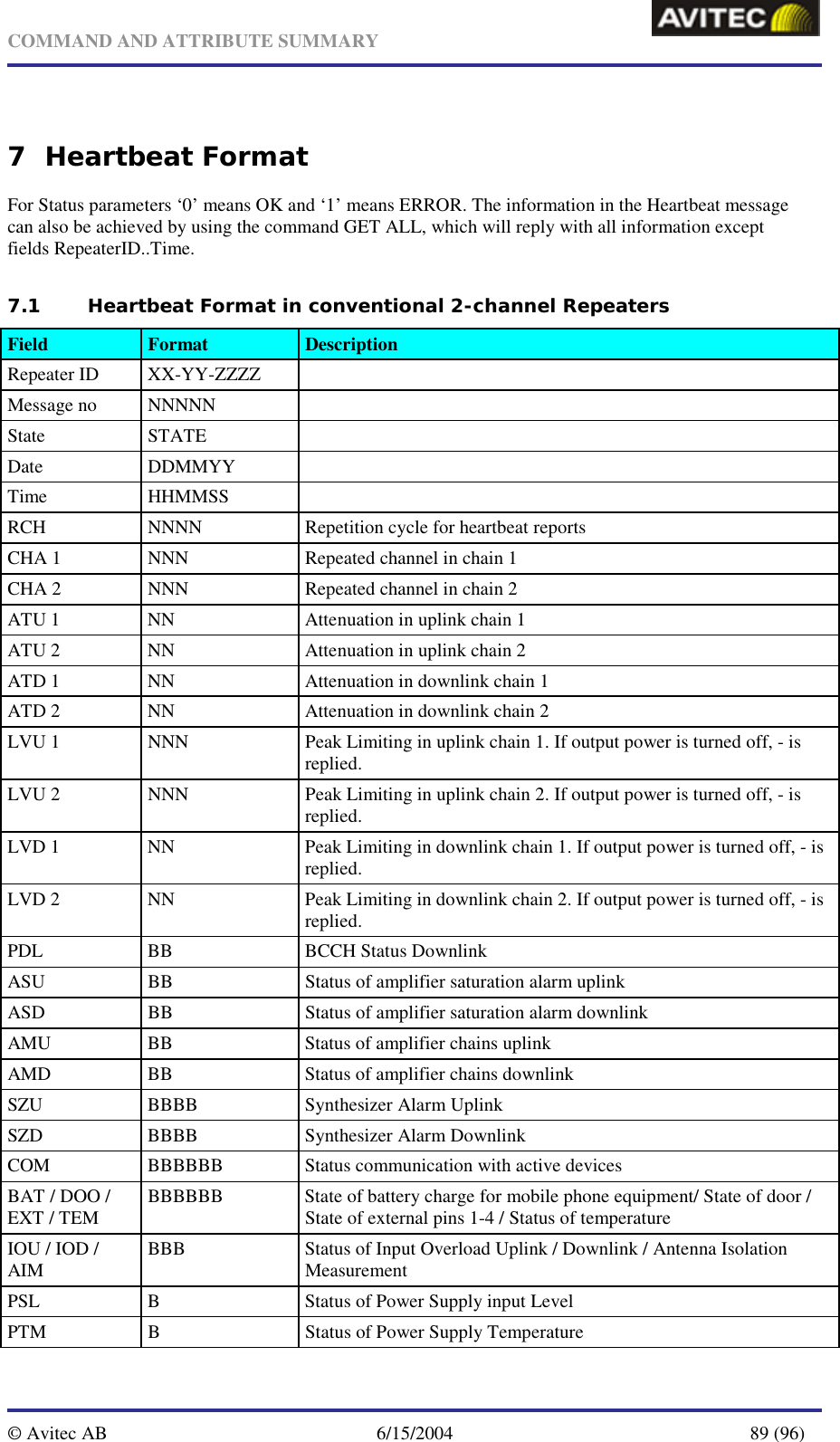   COMMAND AND ATTRIBUTE SUMMARY  © Avitec AB  6/15/2004  89 (96)  7 Heartbeat Format For Status parameters ‘0’ means OK and ‘1’ means ERROR. The information in the Heartbeat message can also be achieved by using the command GET ALL, which will reply with all information except fields RepeaterID..Time. 7.1 Heartbeat Format in conventional 2-channel Repeaters Field  Format  Description Repeater ID  XX-YY-ZZZZ   Message no  NNNNN   State STATE  Date DDMMYY  Time HHMMSS  RCH  NNNN  Repetition cycle for heartbeat reports CHA 1  NNN  Repeated channel in chain 1 CHA 2  NNN  Repeated channel in chain 2 ATU 1  NN  Attenuation in uplink chain 1 ATU 2  NN  Attenuation in uplink chain 2 ATD 1  NN  Attenuation in downlink chain 1 ATD 2  NN  Attenuation in downlink chain 2 LVU 1  NNN  Peak Limiting in uplink chain 1. If output power is turned off, - is replied. LVU 2  NNN  Peak Limiting in uplink chain 2. If output power is turned off, - is replied. LVD 1  NN  Peak Limiting in downlink chain 1. If output power is turned off, - is replied. LVD 2  NN  Peak Limiting in downlink chain 2. If output power is turned off, - is replied. PDL   BB  BCCH Status Downlink ASU   BB  Status of amplifier saturation alarm uplink ASD  BB  Status of amplifier saturation alarm downlink AMU   BB  Status of amplifier chains uplink  AMD   BB  Status of amplifier chains downlink SZU  BBBB  Synthesizer Alarm Uplink SZD  BBBB  Synthesizer Alarm Downlink COM  BBBBBB  Status communication with active devices BAT / DOO / EXT / TEM  BBBBBB  State of battery charge for mobile phone equipment/ State of door / State of external pins 1-4 / Status of temperature IOU / IOD / AIM  BBB  Status of Input Overload Uplink / Downlink / Antenna Isolation Measurement PSL  B  Status of Power Supply input Level PTM  B  Status of Power Supply Temperature 