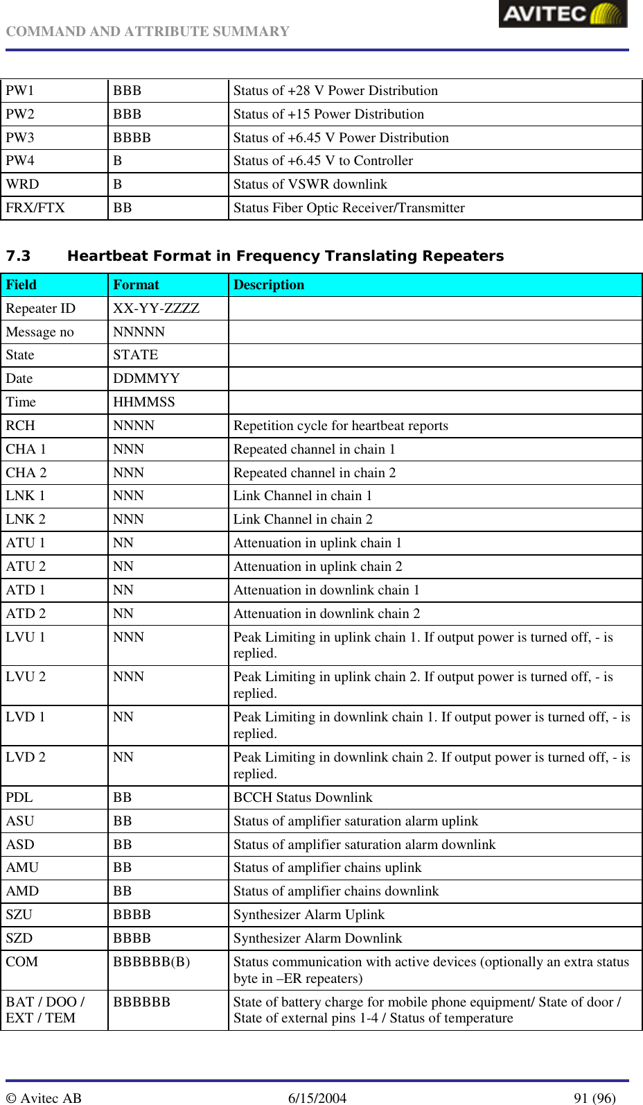   COMMAND AND ATTRIBUTE SUMMARY  © Avitec AB  6/15/2004  91 (96)  PW1  BBB  Status of +28 V Power Distribution PW2  BBB  Status of +15 Power Distribution PW3  BBBB  Status of +6.45 V Power Distribution PW4  B  Status of +6.45 V to Controller WRD  B  Status of VSWR downlink FRX/FTX  BB  Status Fiber Optic Receiver/Transmitter 7.3 Heartbeat Format in Frequency Translating Repeaters Field  Format  Description Repeater ID  XX-YY-ZZZZ   Message no  NNNNN   State STATE  Date DDMMYY  Time HHMMSS  RCH  NNNN  Repetition cycle for heartbeat reports CHA 1  NNN  Repeated channel in chain 1 CHA 2  NNN  Repeated channel in chain 2 LNK 1  NNN  Link Channel in chain 1 LNK 2  NNN  Link Channel in chain 2 ATU 1  NN  Attenuation in uplink chain 1 ATU 2  NN  Attenuation in uplink chain 2 ATD 1  NN  Attenuation in downlink chain 1 ATD 2  NN  Attenuation in downlink chain 2 LVU 1  NNN  Peak Limiting in uplink chain 1. If output power is turned off, - is replied. LVU 2  NNN  Peak Limiting in uplink chain 2. If output power is turned off, - is replied. LVD 1  NN  Peak Limiting in downlink chain 1. If output power is turned off, - is replied. LVD 2  NN  Peak Limiting in downlink chain 2. If output power is turned off, - is replied. PDL   BB  BCCH Status Downlink ASU   BB  Status of amplifier saturation alarm uplink ASD  BB  Status of amplifier saturation alarm downlink AMU   BB  Status of amplifier chains uplink  AMD   BB  Status of amplifier chains downlink SZU  BBBB  Synthesizer Alarm Uplink SZD  BBBB  Synthesizer Alarm Downlink COM  BBBBBB(B)  Status communication with active devices (optionally an extra status byte in –ER repeaters) BAT / DOO / EXT / TEM  BBBBBB  State of battery charge for mobile phone equipment/ State of door / State of external pins 1-4 / Status of temperature 