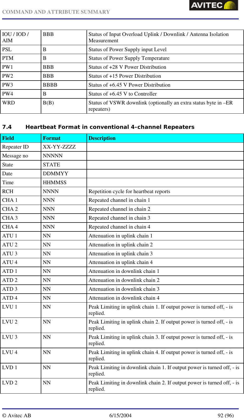   COMMAND AND ATTRIBUTE SUMMARY  © Avitec AB  6/15/2004  92 (96)  IOU / IOD / AIM  BBB  Status of Input Overload Uplink / Downlink / Antenna Isolation Measurement PSL  B  Status of Power Supply input Level PTM  B  Status of Power Supply Temperature PW1  BBB  Status of +28 V Power Distribution PW2  BBB  Status of +15 Power Distribution PW3  BBBB  Status of +6.45 V Power Distribution PW4  B  Status of +6.45 V to Controller WRD  B(B)  Status of VSWR downlink (optionally an extra status byte in –ER repeaters) 7.4 Heartbeat Format in conventional 4-channel Repeaters Field  Format  Description Repeater ID  XX-YY-ZZZZ   Message no  NNNNN   State STATE  Date DDMMYY  Time HHMMSS  RCH  NNNN  Repetition cycle for heartbeat reports CHA 1  NNN  Repeated channel in chain 1 CHA 2  NNN  Repeated channel in chain 2 CHA 3  NNN  Repeated channel in chain 3 CHA 4  NNN  Repeated channel in chain 4 ATU 1  NN  Attenuation in uplink chain 1 ATU 2  NN  Attenuation in uplink chain 2 ATU 3  NN  Attenuation in uplink chain 3 ATU 4  NN  Attenuation in uplink chain 4 ATD 1  NN  Attenuation in downlink chain 1 ATD 2  NN  Attenuation in downlink chain 2 ATD 3  NN  Attenuation in downlink chain 3 ATD 4  NN  Attenuation in downlink chain 4 LVU 1  NN  Peak Limiting in uplink chain 1. If output power is turned off, - is replied. LVU 2  NN  Peak Limiting in uplink chain 2. If output power is turned off, - is replied. LVU 3  NN  Peak Limiting in uplink chain 3. If output power is turned off, - is replied. LVU 4  NN  Peak Limiting in uplink chain 4. If output power is turned off, - is replied. LVD 1  NN  Peak Limiting in downlink chain 1. If output power is turned off, - is replied. LVD 2  NN  Peak Limiting in downlink chain 2. If output power is turned off, - is replied. 