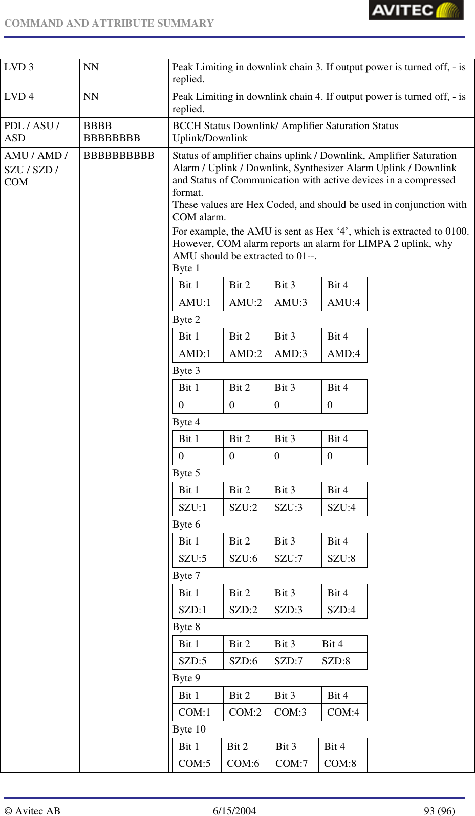   COMMAND AND ATTRIBUTE SUMMARY  © Avitec AB  6/15/2004  93 (96)  LVD 3  NN  Peak Limiting in downlink chain 3. If output power is turned off, - is replied. LVD 4  NN  Peak Limiting in downlink chain 4. If output power is turned off, - is replied. PDL / ASU / ASD  BBBB BBBBBBBB  BCCH Status Downlink/ Amplifier Saturation Status Uplink/Downlink AMU / AMD /  SZU / SZD / COM BBBBBBBBBB  Status of amplifier chains uplink / Downlink, Amplifier Saturation Alarm / Uplink / Downlink, Synthesizer Alarm Uplink / Downlink and Status of Communication with active devices in a compressed format. These values are Hex Coded, and should be used in conjunction with COM alarm. For example, the AMU is sent as Hex ‘4’, which is extracted to 0100. However, COM alarm reports an alarm for LIMPA 2 uplink, why AMU should be extracted to 01--. Byte 1  Bit 1  Bit 2  Bit 3  Bit 4 AMU:1 AMU:2 AMU:3  AMU:4 Byte 2 Bit 1  Bit 2  Bit 3  Bit 4 AMD:1 AMD:2 AMD:3  AMD:4 Byte 3 Bit 1  Bit 2  Bit 3  Bit 4 0 0 0  0 Byte 4 Bit 1  Bit 2  Bit 3  Bit 4 0 0 0  0 Byte 5 Bit 1  Bit 2  Bit 3  Bit 4 SZU:1 SZU:2 SZU:3  SZU:4 Byte 6 Bit 1  Bit 2  Bit 3  Bit 4 SZU:5 SZU:6 SZU:7  SZU:8 Byte 7 Bit 1  Bit 2  Bit 3  Bit 4 SZD:1 SZD:2 SZD:3  SZD:4 Byte 8 Bit 1  Bit 2  Bit 3  Bit 4 SZD:5 SZD:6 SZD:7 SZD:8 Byte 9 Bit 1  Bit 2  Bit 3  Bit 4 COM:1 COM:2 COM:3  COM:4 Byte 10 Bit 1  Bit 2  Bit 3  Bit 4 COM:5 COM:6 COM:7 COM:8  