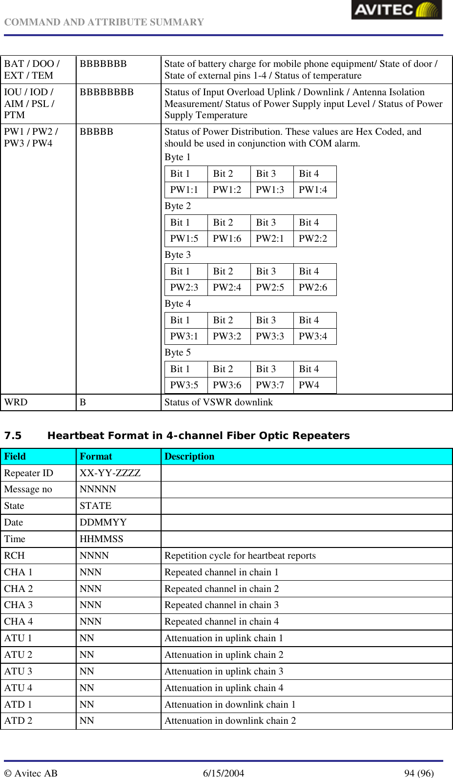   COMMAND AND ATTRIBUTE SUMMARY  © Avitec AB  6/15/2004  94 (96)  BAT / DOO / EXT / TEM  BBBBBBB  State of battery charge for mobile phone equipment/ State of door / State of external pins 1-4 / Status of temperature IOU / IOD / AIM / PSL / PTM BBBBBBBB  Status of Input Overload Uplink / Downlink / Antenna Isolation Measurement/ Status of Power Supply input Level / Status of Power Supply Temperature PW1 / PW2 / PW3 / PW4  BBBBB  Status of Power Distribution. These values are Hex Coded, and should be used in conjunction with COM alarm. Byte 1  Bit 1  Bit 2  Bit 3  Bit 4 PW1:1 PW1:2 PW1:3 PW1:4 Byte 2 Bit 1  Bit 2  Bit 3  Bit 4 PW1:5 PW1:6 PW2:1 PW2:2 Byte 3 Bit 1  Bit 2  Bit 3  Bit 4 PW2:3 PW2:4 PW2:5 PW2:6 Byte 4 Bit 1  Bit 2  Bit 3  Bit 4 PW3:1 PW3:2 PW3:3 PW3:4 Byte 5 Bit 1  Bit 2  Bit 3  Bit 4 PW3:5 PW3:6 PW3:7 PW4  WRD  B  Status of VSWR downlink 7.5 Heartbeat Format in 4-channel Fiber Optic Repeaters Field  Format  Description Repeater ID  XX-YY-ZZZZ   Message no  NNNNN   State STATE  Date DDMMYY  Time HHMMSS  RCH  NNNN  Repetition cycle for heartbeat reports CHA 1  NNN  Repeated channel in chain 1 CHA 2  NNN  Repeated channel in chain 2 CHA 3  NNN  Repeated channel in chain 3 CHA 4  NNN  Repeated channel in chain 4 ATU 1  NN  Attenuation in uplink chain 1 ATU 2  NN  Attenuation in uplink chain 2 ATU 3  NN  Attenuation in uplink chain 3 ATU 4  NN  Attenuation in uplink chain 4 ATD 1  NN  Attenuation in downlink chain 1 ATD 2  NN  Attenuation in downlink chain 2 