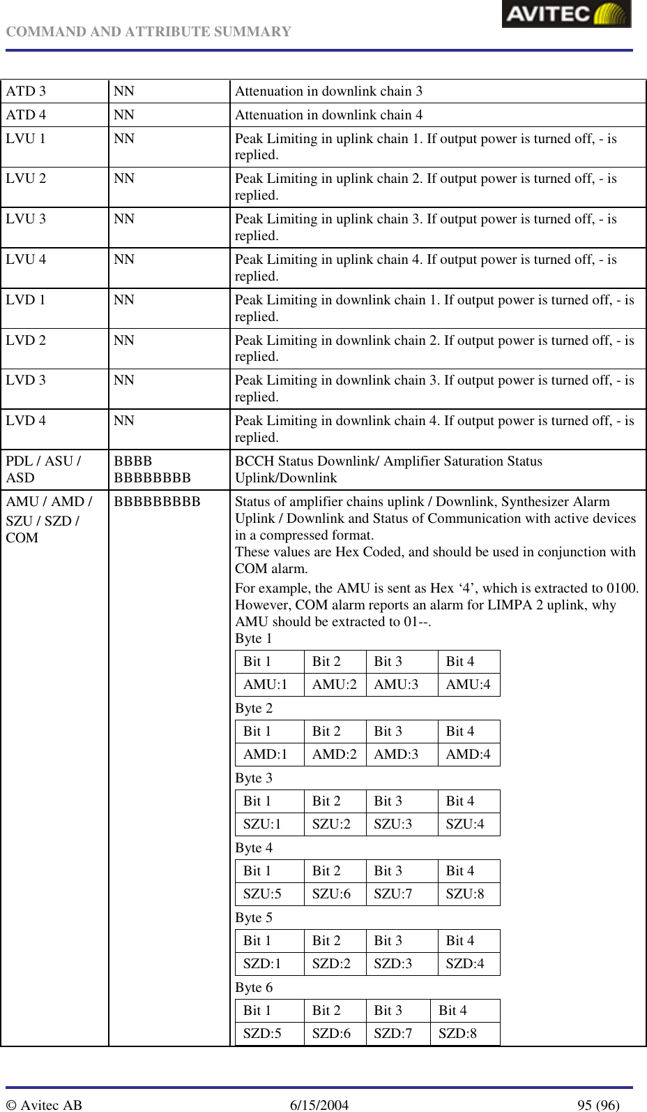   COMMAND AND ATTRIBUTE SUMMARY  © Avitec AB  6/15/2004  95 (96)  ATD 3  NN  Attenuation in downlink chain 3 ATD 4  NN  Attenuation in downlink chain 4 LVU 1  NN  Peak Limiting in uplink chain 1. If output power is turned off, - is replied. LVU 2  NN  Peak Limiting in uplink chain 2. If output power is turned off, - is replied. LVU 3  NN  Peak Limiting in uplink chain 3. If output power is turned off, - is replied. LVU 4  NN  Peak Limiting in uplink chain 4. If output power is turned off, - is replied. LVD 1  NN  Peak Limiting in downlink chain 1. If output power is turned off, - is replied. LVD 2  NN  Peak Limiting in downlink chain 2. If output power is turned off, - is replied. LVD 3  NN  Peak Limiting in downlink chain 3. If output power is turned off, - is replied. LVD 4  NN  Peak Limiting in downlink chain 4. If output power is turned off, - is replied. PDL / ASU / ASD  BBBB BBBBBBBB  BCCH Status Downlink/ Amplifier Saturation Status Uplink/Downlink AMU / AMD /  SZU / SZD / COM BBBBBBBBB  Status of amplifier chains uplink / Downlink, Synthesizer Alarm Uplink / Downlink and Status of Communication with active devices in a compressed format. These values are Hex Coded, and should be used in conjunction with COM alarm. For example, the AMU is sent as Hex ‘4’, which is extracted to 0100. However, COM alarm reports an alarm for LIMPA 2 uplink, why AMU should be extracted to 01--. Byte 1  Bit 1  Bit 2  Bit 3  Bit 4 AMU:1 AMU:2 AMU:3  AMU:4 Byte 2 Bit 1  Bit 2  Bit 3  Bit 4 AMD:1 AMD:2 AMD:3  AMD:4 Byte 3 Bit 1  Bit 2  Bit 3  Bit 4 SZU:1 SZU:2 SZU:3  SZU:4 Byte 4 Bit 1  Bit 2  Bit 3  Bit 4 SZU:5 SZU:6 SZU:7  SZU:8 Byte 5 Bit 1  Bit 2  Bit 3  Bit 4 SZD:1 SZD:2 SZD:3  SZD:4 Byte 6 Bit 1  Bit 2  Bit 3  Bit 4 SZD:5 SZD:6 SZD:7 SZD:8 