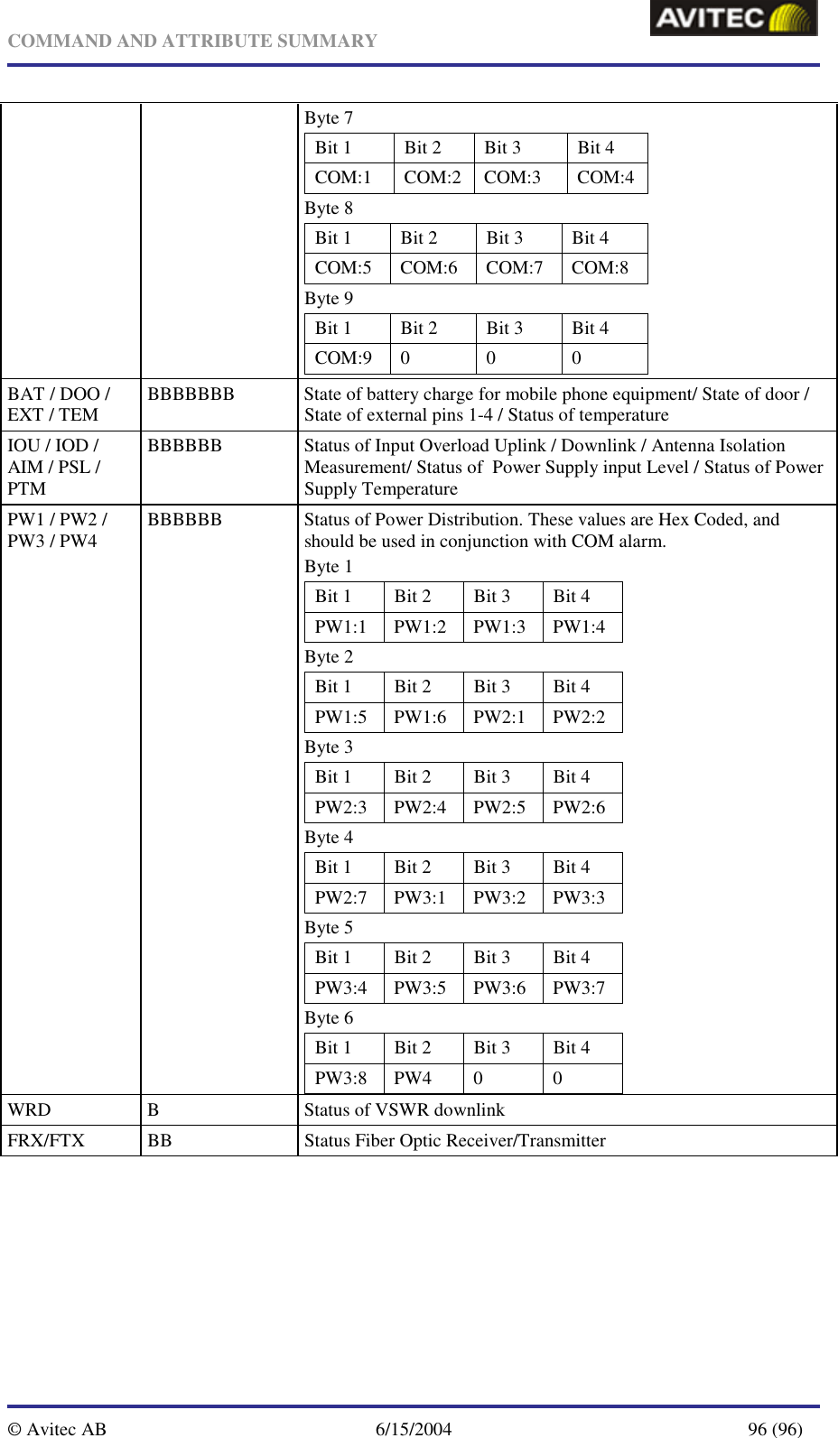   COMMAND AND ATTRIBUTE SUMMARY  © Avitec AB  6/15/2004  96 (96)  Byte 7 Bit 1  Bit 2  Bit 3  Bit 4 COM:1 COM:2 COM:3  COM:4 Byte 8 Bit 1  Bit 2  Bit 3  Bit 4 COM:5 COM:6 COM:7 COM:8 Byte 9 Bit 1  Bit 2  Bit 3  Bit 4 COM:9 0  0  0  BAT / DOO / EXT / TEM  BBBBBBB  State of battery charge for mobile phone equipment/ State of door / State of external pins 1-4 / Status of temperature IOU / IOD / AIM / PSL / PTM BBBBBB  Status of Input Overload Uplink / Downlink / Antenna Isolation Measurement/ Status of  Power Supply input Level / Status of Power Supply Temperature PW1 / PW2 / PW3 / PW4  BBBBBB  Status of Power Distribution. These values are Hex Coded, and should be used in conjunction with COM alarm. Byte 1  Bit 1  Bit 2  Bit 3  Bit 4 PW1:1 PW1:2 PW1:3 PW1:4 Byte 2 Bit 1  Bit 2  Bit 3  Bit 4 PW1:5 PW1:6 PW2:1 PW2:2 Byte 3 Bit 1  Bit 2  Bit 3  Bit 4 PW2:3 PW2:4 PW2:5 PW2:6 Byte 4 Bit 1  Bit 2  Bit 3  Bit 4 PW2:7 PW3:1 PW3:2 PW3:3 Byte 5 Bit 1  Bit 2  Bit 3  Bit 4 PW3:4 PW3:5 PW3:6 PW3:7 Byte 6 Bit 1  Bit 2  Bit 3  Bit 4 PW3:8 PW4  0  0  WRD  B  Status of VSWR downlink FRX/FTX  BB  Status Fiber Optic Receiver/Transmitter  