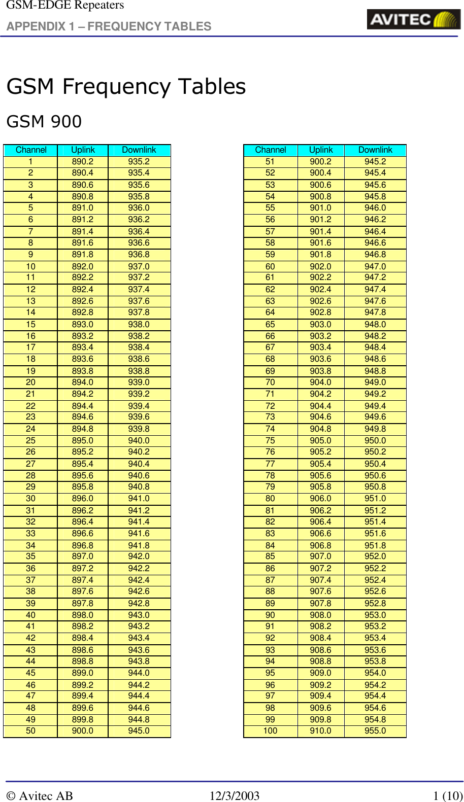 GSM-EDGE Repeaters APPENDIX 1 – FREQUENCY TABLES     © Avitec AB 12/3/2003  1 (10) GSM Frequency Tables GSM 900 Channel Uplink Downlink  Channel Uplink Downlink 1 890.2 935.2  51 900.2 945.2 2 890.4 935.4  52 900.4 945.4 3 890.6 935.6  53 900.6 945.6 4 890.8 935.8  54 900.8 945.8 5 891.0 936.0  55 901.0 946.0 6 891.2 936.2  56 901.2 946.2 7 891.4 936.4  57 901.4 946.4 8 891.6 936.6  58 901.6 946.6 9 891.8 936.8  59 901.8 946.8 10 892.0 937.0  60 902.0 947.0 11 892.2 937.2  61 902.2 947.2 12 892.4 937.4  62 902.4 947.4 13 892.6 937.6  63 902.6 947.6 14 892.8 937.8  64 902.8 947.8 15 893.0 938.0  65 903.0 948.0 16 893.2 938.2  66 903.2 948.2 17 893.4 938.4  67 903.4 948.4 18 893.6 938.6  68 903.6 948.6 19 893.8 938.8  69 903.8 948.8 20 894.0 939.0  70 904.0 949.0 21 894.2 939.2  71 904.2 949.2 22 894.4 939.4  72 904.4 949.4 23 894.6 939.6  73 904.6 949.6 24 894.8 939.8  74 904.8 949.8 25 895.0 940.0  75 905.0 950.0 26 895.2 940.2  76 905.2 950.2 27 895.4 940.4  77 905.4 950.4 28 895.6 940.6  78 905.6 950.6 29 895.8 940.8  79 905.8 950.8 30 896.0 941.0  80 906.0 951.0 31 896.2 941.2  81 906.2 951.2 32 896.4 941.4  82 906.4 951.4 33 896.6 941.6  83 906.6 951.6 34 896.8 941.8  84 906.8 951.8 35 897.0 942.0  85 907.0 952.0 36 897.2 942.2  86 907.2 952.2 37 897.4 942.4  87 907.4 952.4 38 897.6 942.6  88 907.6 952.6 39 897.8 942.8  89 907.8 952.8 40 898.0 943.0  90 908.0 953.0 41 898.2 943.2  91 908.2 953.2 42 898.4 943.4  92 908.4 953.4 43 898.6 943.6  93 908.6 953.6 44 898.8 943.8  94 908.8 953.8 45 899.0 944.0  95 909.0 954.0 46 899.2 944.2  96 909.2 954.2 47 899.4 944.4  97 909.4 954.4 48 899.6 944.6  98 909.6 954.6 49 899.8 944.8  99 909.8 954.8 50 900.0 945.0  100 910.0 955.0 