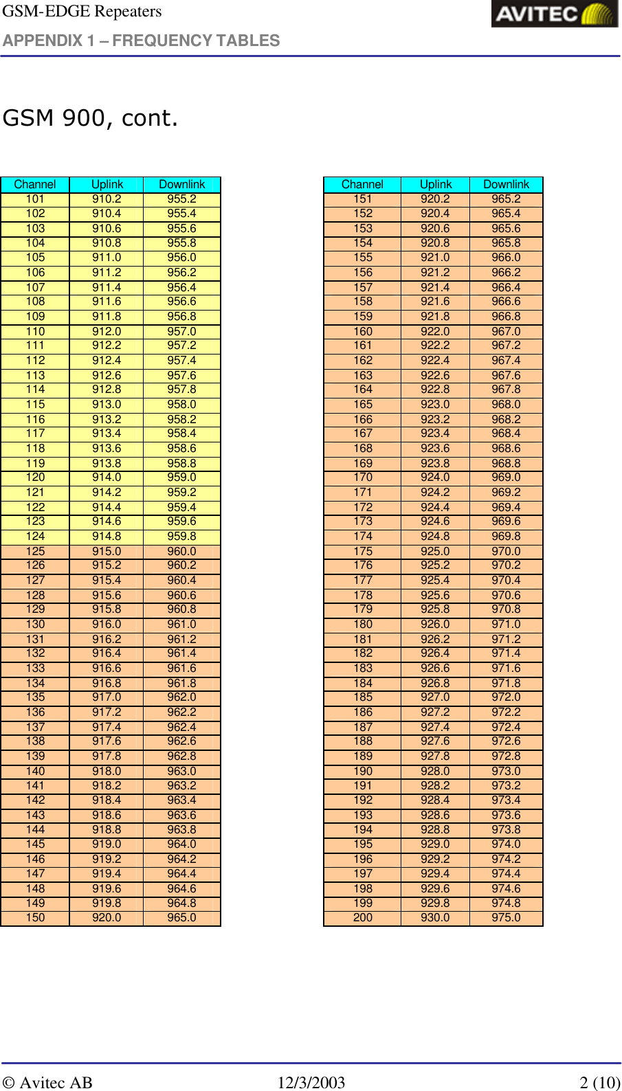 GSM-EDGE Repeaters APPENDIX 1 – FREQUENCY TABLES     © Avitec AB 12/3/2003  2 (10)  GSM 900, cont.  Channel Uplink Downlink    Channel Uplink Downlink 101 910.2 955.2    151 920.2 965.2 102 910.4 955.4    152 920.4 965.4 103 910.6 955.6    153 920.6 965.6 104 910.8 955.8    154 920.8 965.8 105 911.0 956.0    155 921.0 966.0 106 911.2 956.2    156 921.2 966.2 107 911.4 956.4    157 921.4 966.4 108 911.6 956.6    158 921.6 966.6 109 911.8 956.8    159 921.8 966.8 110 912.0 957.0    160 922.0 967.0 111 912.2 957.2    161 922.2 967.2 112 912.4 957.4    162 922.4 967.4 113 912.6 957.6    163 922.6 967.6 114 912.8 957.8    164 922.8 967.8 115 913.0 958.0    165 923.0 968.0 116 913.2 958.2    166 923.2 968.2 117 913.4 958.4    167 923.4 968.4 118 913.6 958.6    168 923.6 968.6 119 913.8 958.8    169 923.8 968.8 120 914.0 959.0    170 924.0 969.0 121 914.2 959.2    171 924.2 969.2 122 914.4 959.4    172 924.4 969.4 123 914.6 959.6    173 924.6 969.6 124 914.8 959.8    174 924.8 969.8 125 915.0 960.0    175 925.0 970.0 126 915.2 960.2    176 925.2 970.2 127 915.4 960.4    177 925.4 970.4 128 915.6 960.6    178 925.6 970.6 129 915.8 960.8    179 925.8 970.8 130 916.0 961.0    180 926.0 971.0 131 916.2 961.2    181 926.2 971.2 132 916.4 961.4    182 926.4 971.4 133 916.6 961.6    183 926.6 971.6 134 916.8 961.8    184 926.8 971.8 135 917.0 962.0    185 927.0 972.0 136 917.2 962.2    186 927.2 972.2 137 917.4 962.4    187 927.4 972.4 138 917.6 962.6    188 927.6 972.6 139 917.8 962.8    189 927.8 972.8 140 918.0 963.0    190 928.0 973.0 141 918.2 963.2    191 928.2 973.2 142 918.4 963.4    192 928.4 973.4 143 918.6 963.6    193 928.6 973.6 144 918.8 963.8    194 928.8 973.8 145 919.0 964.0    195 929.0 974.0 146 919.2 964.2    196 929.2 974.2 147 919.4 964.4    197 929.4 974.4 148 919.6 964.6    198 929.6 974.6 149 919.8 964.8    199 929.8 974.8 150 920.0 965.0    200 930.0 975.0 