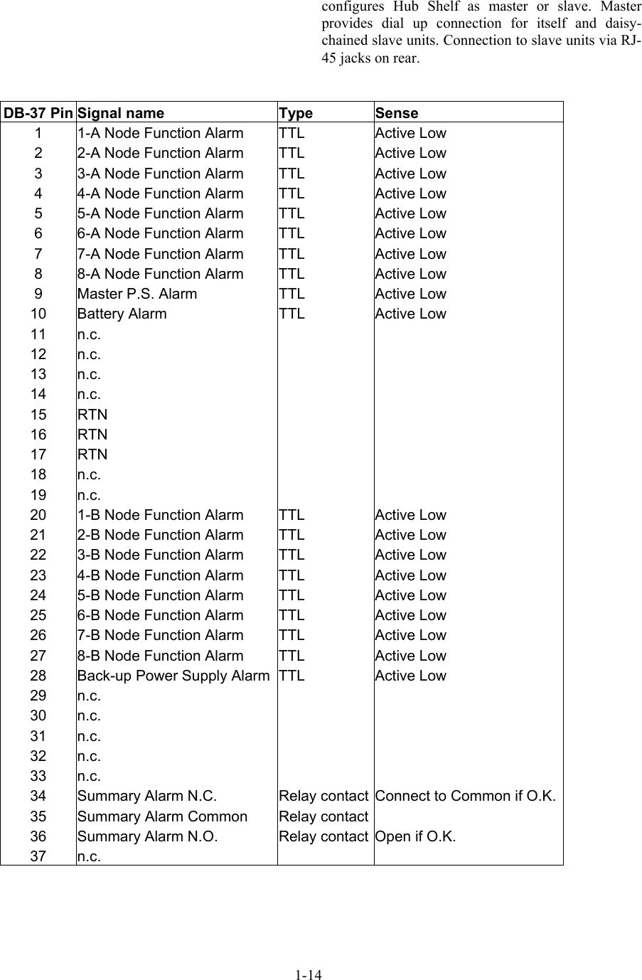  configures Hub Shelf as master or slave. Master provides dial up connection for itself and daisy-chained slave units. Connection to slave units via RJ-45 jacks on rear.   DB-37 Pin Signal name  Type  Sense 1  1-A Node Function Alarm  TTL  Active Low 2  2-A Node Function Alarm  TTL  Active Low 3  3-A Node Function Alarm  TTL  Active Low 4  4-A Node Function Alarm  TTL  Active Low 5  5-A Node Function Alarm  TTL  Active Low 6  6-A Node Function Alarm  TTL  Active Low 7  7-A Node Function Alarm  TTL  Active Low 8  8-A Node Function Alarm  TTL  Active Low 9  Master P.S. Alarm  TTL  Active Low 10  Battery Alarm  TTL  Active Low 11 n.c.      12 n.c.      13 n.c.      14 n.c.      15 RTN      16 RTN      17 RTN      18 n.c.      19 n.c.      20  1-B Node Function Alarm  TTL  Active Low 21  2-B Node Function Alarm  TTL  Active Low 22  3-B Node Function Alarm  TTL  Active Low 23  4-B Node Function Alarm  TTL  Active Low 24  5-B Node Function Alarm  TTL  Active Low 25  6-B Node Function Alarm  TTL  Active Low 26  7-B Node Function Alarm  TTL  Active Low 27  8-B Node Function Alarm  TTL  Active Low 28  Back-up Power Supply Alarm  TTL  Active Low 29 n.c.      30 n.c.      31 n.c.      32 n.c.      33 n.c.      34  Summary Alarm N.C.   Relay contact  Connect to Common if O.K. 35  Summary Alarm Common  Relay contact    36  Summary Alarm N.O.  Relay contact  Open if O.K. 37  n.c.       1-14 