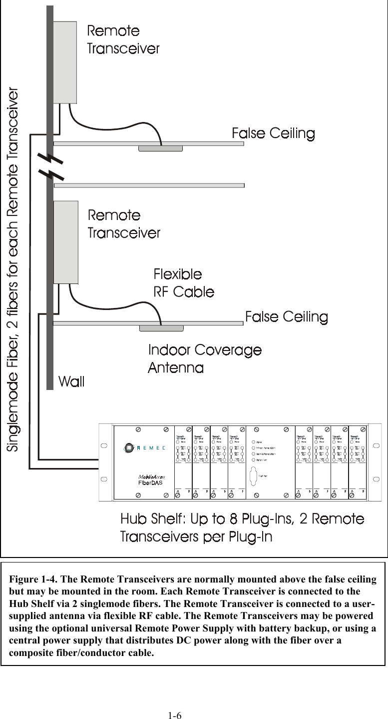  Figure 1-4. The Remote Transceivers are normally mounted above the false ceiling but may be mounted in the room. Each Remote Transceiver is connected to the Hub Shelf via 2 singlemode fibers. The Remote Transceiver is connected to a user-supplied antenna via flexible RF cable. The Remote Transceivers may be powered using the optional universal Remote Power Supply with battery backup, or using a central power supply that distributes DC power along with the fiber over a composite fiber/conductor cable.  1-6 