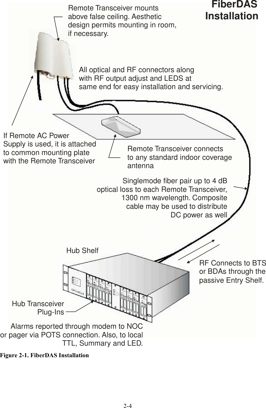  Remote Transceiver mountsabove false ceiling. Aestheticdesign permits mounting in room,if necessary.All optical and RF connectors alongwith RF output adjust and LEDS atsame end for easy installation and servicing.If Remote AC PowerSupply is used, it is attachedto common mounting platewith the Remote TransceiverRemote Transceiver connectsto any standard indoor coverageantennaSinglemode fiber pair up to 4 dBoptical loss to each Remote Transceiver,1300 nm wavelength. Compositecable may be used to distributeDC power as wellRF Connects to BTSor BDAs through thepassive Entry Shelf.Alarms reported through modem to NOCor pager via POTS connection. Also, to localTTL, Summary and LED.Hub ShelfHub TransceiverPlug-InsFiberDASInstallation Figure 2-1. FiberDAS Installation 2-4 