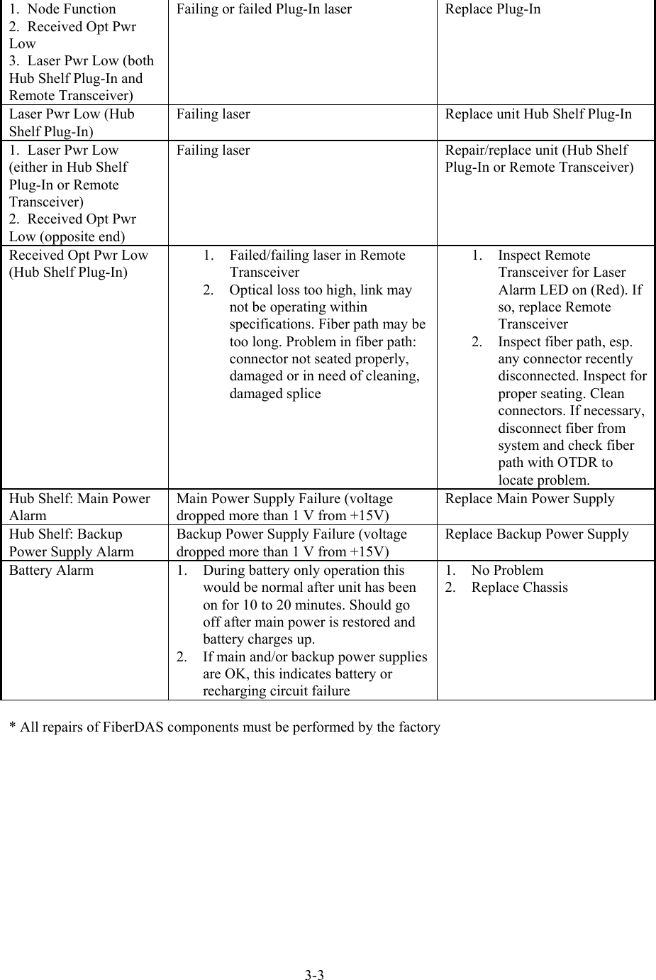  1.  Node Function 2.  Received Opt Pwr Low 3.  Laser Pwr Low (both Hub Shelf Plug-In and Remote Transceiver) Failing or failed Plug-In laser  Replace Plug-In Laser Pwr Low (Hub Shelf Plug-In) Failing laser  Replace unit Hub Shelf Plug-In  1.  Laser Pwr Low (either in Hub Shelf Plug-In or Remote Transceiver) 2.  Received Opt Pwr Low (opposite end) Failing laser  Repair/replace unit (Hub Shelf Plug-In or Remote Transceiver) Received Opt Pwr Low (Hub Shelf Plug-In) 1.  Failed/failing laser in Remote Transceiver 2.  Optical loss too high, link may not be operating within specifications. Fiber path may be too long. Problem in fiber path: connector not seated properly, damaged or in need of cleaning, damaged splice 1. Inspect Remote Transceiver for Laser Alarm LED on (Red). If so, replace Remote Transceiver 2.  Inspect fiber path, esp. any connector recently disconnected. Inspect for proper seating. Clean connectors. If necessary, disconnect fiber from system and check fiber path with OTDR to locate problem. Hub Shelf: Main Power Alarm Main Power Supply Failure (voltage dropped more than 1 V from +15V) Replace Main Power Supply Hub Shelf: Backup Power Supply Alarm Backup Power Supply Failure (voltage dropped more than 1 V from +15V) Replace Backup Power Supply Battery Alarm  1.  During battery only operation this would be normal after unit has been on for 10 to 20 minutes. Should go off after main power is restored and battery charges up. 2.  If main and/or backup power supplies are OK, this indicates battery or recharging circuit failure 1. No Problem 2. Replace Chassis  * All repairs of FiberDAS components must be performed by the factory 3-3 