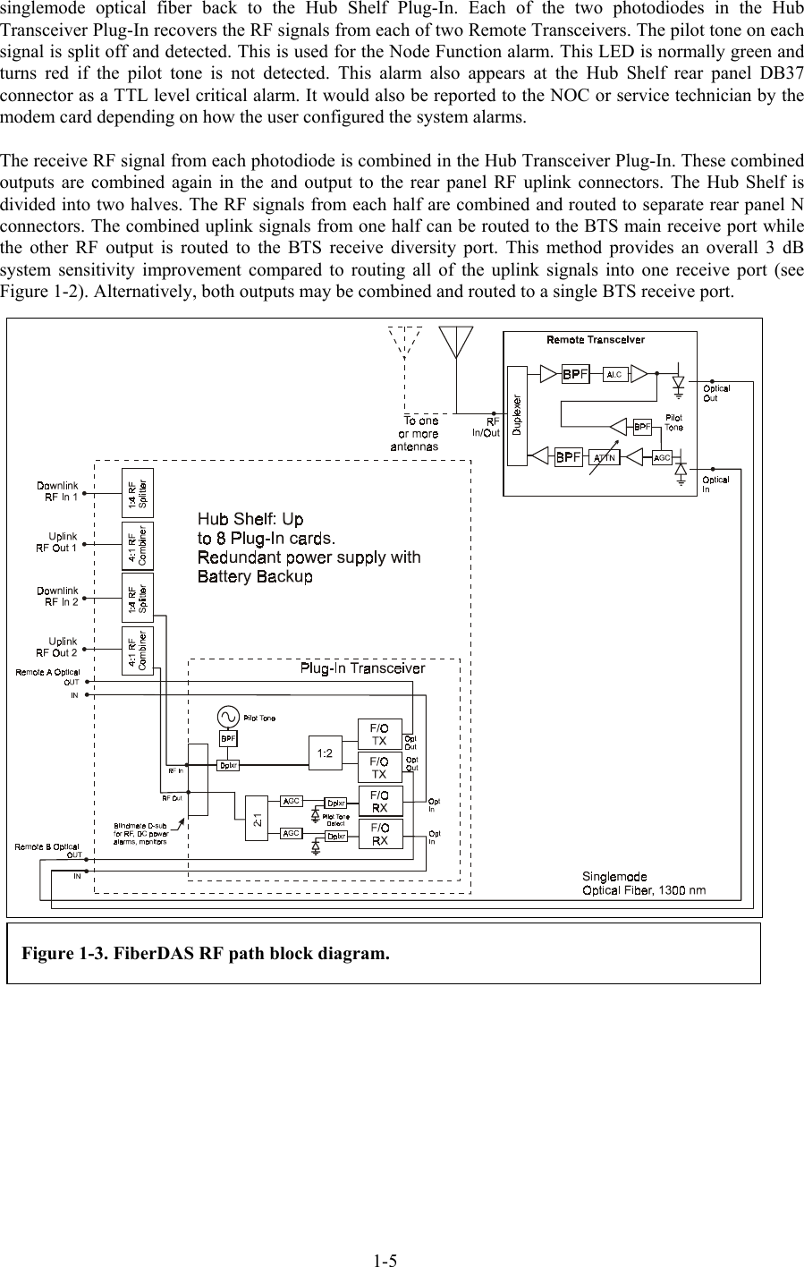  singlemode optical fiber back to the Hub Shelf Plug-In. Each of the two photodiodes in the Hub Transceiver Plug-In recovers the RF signals from each of two Remote Transceivers. The pilot tone on each signal is split off and detected. This is used for the Node Function alarm. This LED is normally green and turns red if the pilot tone is not detected. This alarm also appears at the Hub Shelf rear panel DB37 connector as a TTL level critical alarm. It would also be reported to the NOC or service technician by the modem card depending on how the user configured the system alarms.  The receive RF signal from each photodiode is combined in the Hub Transceiver Plug-In. These combined outputs are combined again in the and output to the rear panel RF uplink connectors. The Hub Shelf is divided into two halves. The RF signals from each half are combined and routed to separate rear panel N connectors. The combined uplink signals from one half can be routed to the BTS main receive port while the other RF output is routed to the BTS receive diversity port. This method provides an overall 3 dB system sensitivity improvement compared to routing all of the uplink signals into one receive port (see Figure 1-2). Alternatively, both outputs may be combined and routed to a single BTS receive port. Figure 1-3. FiberDAS RF path block diagram. 1-5 