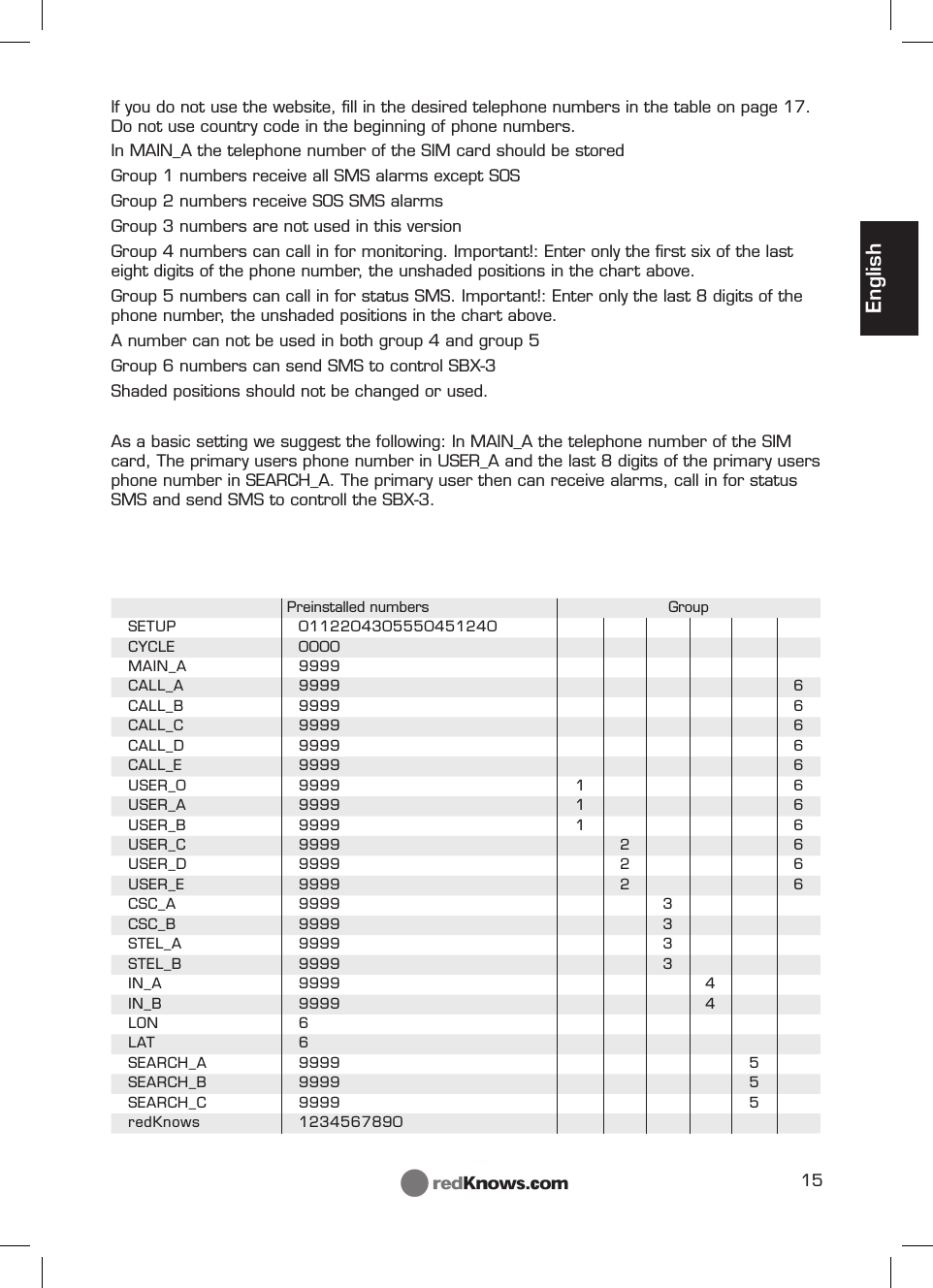 15EnglishPreinstalled numbers GroupSETUP 0112204305550451240CYCLE 0000MAIN_A 9999CALL_A 9999 6CALL_B 9999 6CALL_C 9999 6CALL_D 9999 6CALL_E 9999 6USER_0 9999 1 6USER_A 9999 1 6USER_B 9999 1 6USER_C 9999 2 6USER_D 9999 2 6USER_E 9999 2 6CSC_A 9999 3CSC_B 9999 3STEL_A 9999 3STEL_B 9999 3IN_A 9999 4IN_B 9999 4LON 6LAT 6SEARCH_A 9999 5SEARCH_B 9999 5SEARCH_C 9999 5redKnows 1234567890If you do not use the website, ﬁ ll in the desired telephone numbers in the table on page 17. Do not use country code in the beginning of phone numbers.In MAIN_A the telephone number of the SIM card should be storedGroup 1 numbers receive all SMS alarms except SOSGroup 2 numbers receive SOS SMS alarmsGroup 3 numbers are not used in this versionGroup 4 numbers can call in for monitoring. Important!: Enter only the ﬁ rst six of the last eight digits of the phone number, the unshaded positions in the chart above.Group 5 numbers can call in for status SMS. Important!: Enter only the last 8 digits of the phone number, the unshaded positions in the chart above.A number can not be used in both group 4 and group 5 Group 6 numbers can send SMS to control SBX-3 Shaded positions should not be changed or used.As a basic setting we suggest the following: In MAIN_A the telephone number of the SIM card, The primary users phone number in USER_A and the last 8 digits of the primary users phone number in SEARCH_A. The primary user then can receive alarms, call in for status SMS and send SMS to controll the SBX-3.