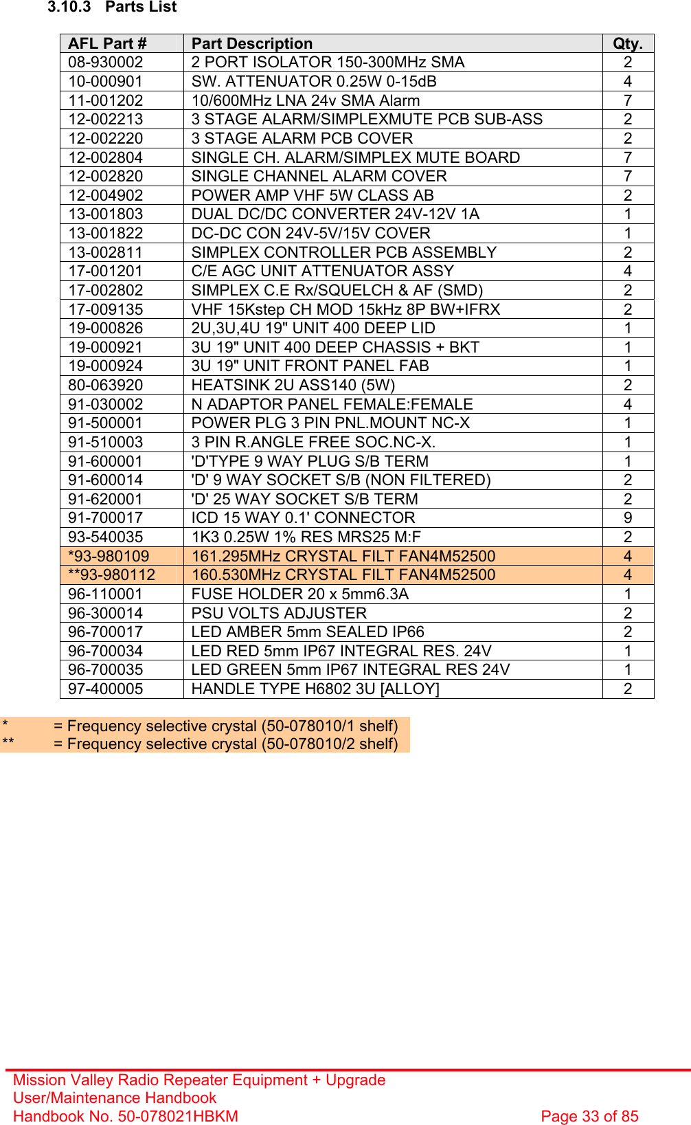 Mission Valley Radio Repeater Equipment + Upgrade User/Maintenance Handbook Handbook No. 50-078021HBKM  Page 33 of 85   3.10.3 Parts List  AFL Part #  Part Description  Qty. 08-930002  2 PORT ISOLATOR 150-300MHz SMA  2 10-000901  SW. ATTENUATOR 0.25W 0-15dB  4 11-001202  10/600MHz LNA 24v SMA Alarm  7 12-002213  3 STAGE ALARM/SIMPLEXMUTE PCB SUB-ASS  2 12-002220  3 STAGE ALARM PCB COVER  2 12-002804  SINGLE CH. ALARM/SIMPLEX MUTE BOARD  7 12-002820  SINGLE CHANNEL ALARM COVER  7 12-004902  POWER AMP VHF 5W CLASS AB  2 13-001803  DUAL DC/DC CONVERTER 24V-12V 1A  1 13-001822  DC-DC CON 24V-5V/15V COVER  1 13-002811  SIMPLEX CONTROLLER PCB ASSEMBLY  2 17-001201  C/E AGC UNIT ATTENUATOR ASSY  4 17-002802  SIMPLEX C.E Rx/SQUELCH &amp; AF (SMD)  2 17-009135  VHF 15Kstep CH MOD 15kHz 8P BW+IFRX  2 19-000826  2U,3U,4U 19&quot; UNIT 400 DEEP LID  1 19-000921  3U 19&quot; UNIT 400 DEEP CHASSIS + BKT  1 19-000924  3U 19&quot; UNIT FRONT PANEL FAB  1 80-063920  HEATSINK 2U ASS140 (5W)  2 91-030002  N ADAPTOR PANEL FEMALE:FEMALE  4 91-500001  POWER PLG 3 PIN PNL.MOUNT NC-X  1 91-510003  3 PIN R.ANGLE FREE SOC.NC-X.  1 91-600001  &apos;D&apos;TYPE 9 WAY PLUG S/B TERM  1 91-600014  &apos;D&apos; 9 WAY SOCKET S/B (NON FILTERED)  2 91-620001  &apos;D&apos; 25 WAY SOCKET S/B TERM  2 91-700017  ICD 15 WAY 0.1&apos; CONNECTOR  9 93-540035  1K3 0.25W 1% RES MRS25 M:F  2 *93-980109  161.295MHz CRYSTAL FILT FAN4M52500  4 **93-980112  160.530MHz CRYSTAL FILT FAN4M52500  4 96-110001  FUSE HOLDER 20 x 5mm6.3A  1 96-300014  PSU VOLTS ADJUSTER  2 96-700017  LED AMBER 5mm SEALED IP66  2 96-700034  LED RED 5mm IP67 INTEGRAL RES. 24V  1 96-700035  LED GREEN 5mm IP67 INTEGRAL RES 24V  1 97-400005  HANDLE TYPE H6802 3U [ALLOY]  2  *  = Frequency selective crystal (50-078010/1 shelf) **  = Frequency selective crystal (50-078010/2 shelf) 