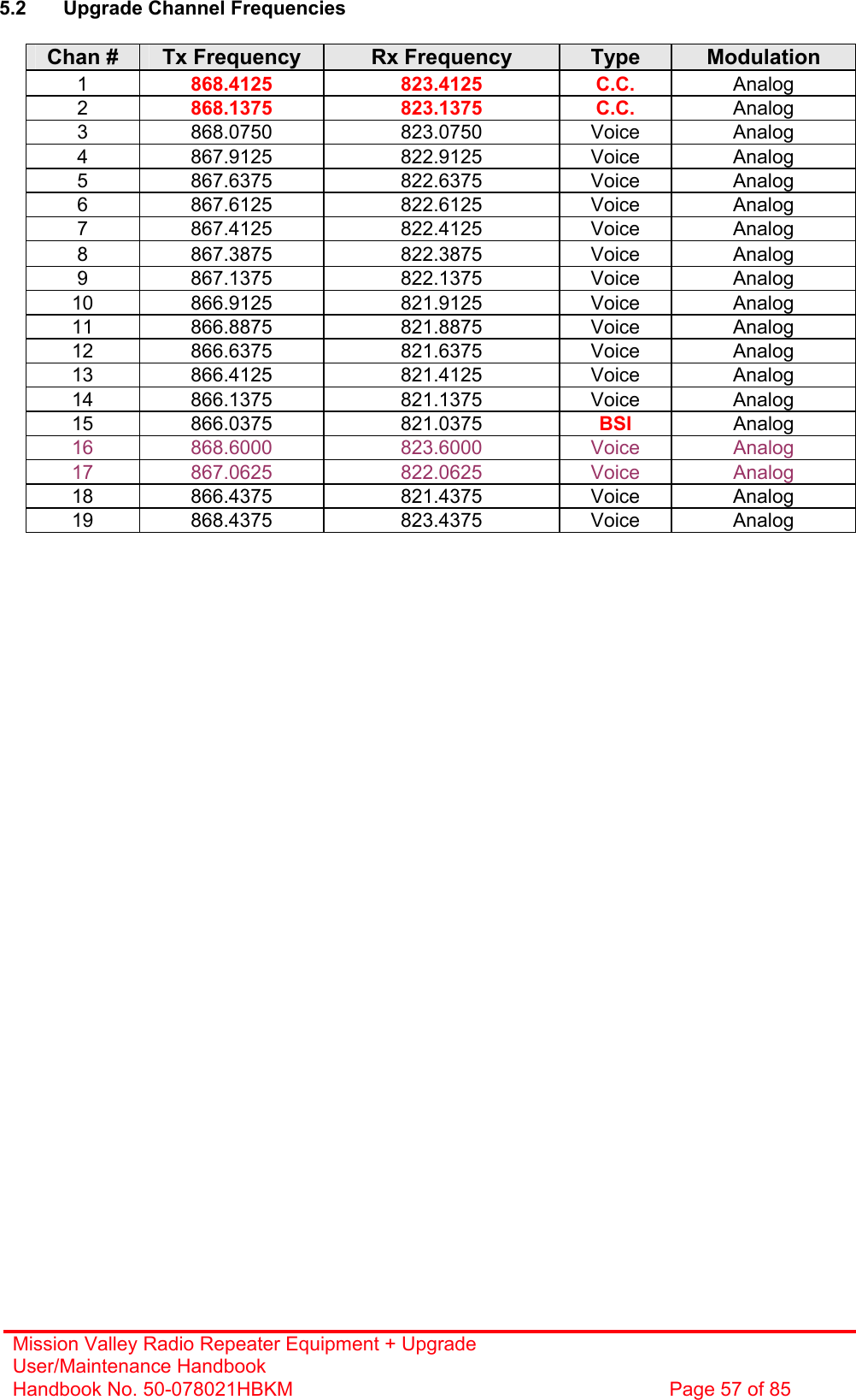 Mission Valley Radio Repeater Equipment + Upgrade User/Maintenance Handbook Handbook No. 50-078021HBKM  Page 57 of 85   5.2  Upgrade Channel Frequencies  Chan #  Tx Frequency  Rx Frequency  Type  Modulation 1  868.4125 823.4125 C.C. Analog 2  868.1375 823.1375 C.C. Analog 3 868.0750  823.0750  Voice Analog 4 867.9125  822.9125  Voice Analog 5 867.6375  822.6375  Voice Analog 6 867.6125  822.6125  Voice Analog 7 867.4125  822.4125  Voice Analog 8 867.3875  822.3875  Voice Analog 9 867.1375  822.1375  Voice Analog 10 866.9125  821.9125  Voice Analog 11 866.8875  821.8875  Voice Analog 12 866.6375  821.6375  Voice Analog 13 866.4125  821.4125  Voice Analog 14 866.1375  821.1375  Voice Analog 15 866.0375  821.0375  BSI Analog 16 868.6000 823.6000 Voice Analog 17 867.0625 822.0625 Voice Analog 18 866.4375  821.4375  Voice Analog 19 868.4375  823.4375  Voice Analog  