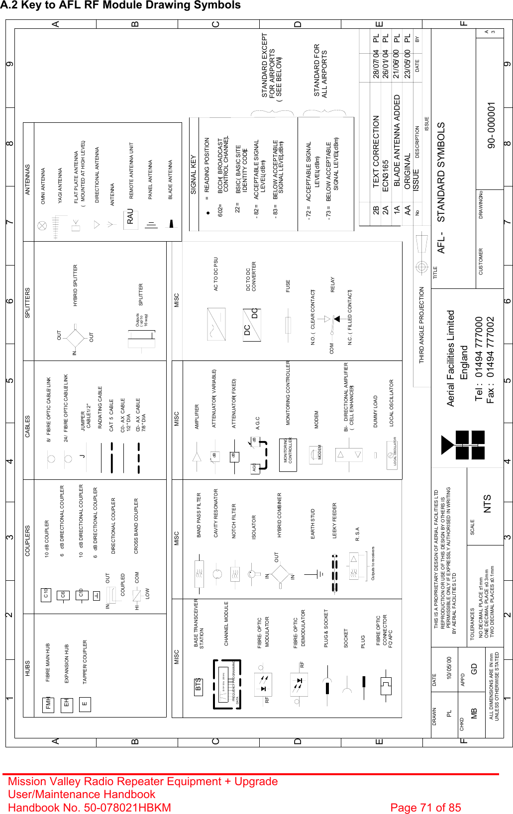 Mission Valley Radio Repeater Equipment + Upgrade User/Maintenance Handbook Handbook No. 50-078021HBKM  Page 71 of 85  C0- AX  CABLEC0- AX  CABLECAT  5  CABLECABLES24/ FIBRE OPTIC CABLE/LINKCABLE 1/ 2&quot;RADIATING CABLETAPPER/ COUPLERSTATIONBASE TRANSCEIVERMISCHUBSFIBRE MAIN HUBEXPANSION HUBBI- DIRECTIONAL AMPLIFIEREBTSFMHEH7/8 &quot; DIA1/2 &quot; DIA6 dB DIRECTIONAL COUPLER10 dB COUPLERC10CROSS BAND COUPLERCOUPLERSJ    JUMPERC6C10 10 dB DIRECTIONAL COUPLER6  dB DIRECTIONAL COUPLERDIRECTIONAL COUPLERPANEL ANTENNA( MOUNTED AT HIGH LEVEL)DIRECTIONAL ANTENNAFLAT PLATE ANTENNAYAGI ANTENNAANTENNASREMOTE ANTENNA UNITOMNI ANTENNASPLITTERS ANTENNARAUBAND PASS FILTERCAVITY RESONATORNOTCH FILTERISOLATORHYBRID COMBINEREARTH STUDLEEKY FEEDEROutputs to receiversR.S. AAMPLIFIERMISCdB ATTENUATOR ( VARIABLE)A. G.CAGC dBCONTROLLERMONITORINGMODEMMONITORING CONTROLLERMODEM( CELL ENHANCER)FREQUENCY PROGRAMMING DATAB / W= 30 to  200 kHz CHANNEL MODULEFIBRE- OPTICMODULATORFIBRE- OPTICDEMODULATORLOCAL OSCILLATOR( up to16 way)OutputsDUMMY LOADLOCAL OSCILLATORSPLITTERMISC8/ FIBRE OPTIC CABLE/LINKSTANDARD FOR LEVEL (dBm)- 73 =  BELOW ACCEPTABLESIGNAL LEVEL(dBm)ALL AIRPORTSBCCH ( BROADCASTIDENTITY CODE)BSIC ( BASIC SITELEVEL (dBm)- 83 =  BELOW ACCEPTABLESIGNAL LEVEL(dBm)- 82 =  ACCEPTABLE SIGNAL- 72 =  ACCEPTABLE SIGNALCONTROL CHANNEL)=  READING POSITION22 =602 =SIGNAL KEYSTANDARD EXCEPTFOR AIRPORTS( SEE BELOW)BLADE ANTENNAATTENUATOR ( FIXED)dBOUTINCOUPLEDHI COMLOWHYBRID SPLITTERININOUTOUTINOUTBYDATEDESCRIPTIONNoISSUETHIRD ANGLE PROJECTION1234 5 6 7 8 9ABCDEF123456789ABCDEFFax :  01494 777002Tel :  01494 777000Aerial Facilities LimitedTHIS IS A PROPRIETARY DESIGN OF AERIAL FACILITIES LTD.REPRODUCTION OR USE OF THIS DESIGN BY OTHERS ISPERMISSIBLE ONLY IF EXPRESSLY AUTHORISED IN WRITINGBY AERIAL FACILITIES LTD.NO DECIMAL PLACE ± 1mmONE DECIMAL PLACE ± 0. 3 m mTWO DECIMAL PLACES ± 0.1mmALL DIMENSIONS ARE IN mmUNLESS OTHERWISE STATEDCHKDDRAWN        APPDDATETOLERANCES SCALEEnglandCUSTOMER                      DRAWING.NoTITLE3AAFL - STANDARD  SYMBOLS90- 000001AANTSPL 10/05/ 00ORIGINAL ISSUEPL23/05/ 0021/06/ 00 PLBLADE ANTENNA ADDED1A2A ECN3165RFRFPLUG &amp;  SOCKETFIBRE OPTIC CONNECTOR FC/ APCSOCKETPLUGMISCDCDCAC TO DC PSUDC TO DC CONVERTERFUSERELAYN.O. ( CLEAR CONTACT)N.C. ( FILLED CONTACT)COMMB GD26/01/ 04 PL2B TEXT CORRECTION 28/07/ 04 PL A.2 Key to AFL RF Module Drawing Symbols                                                          