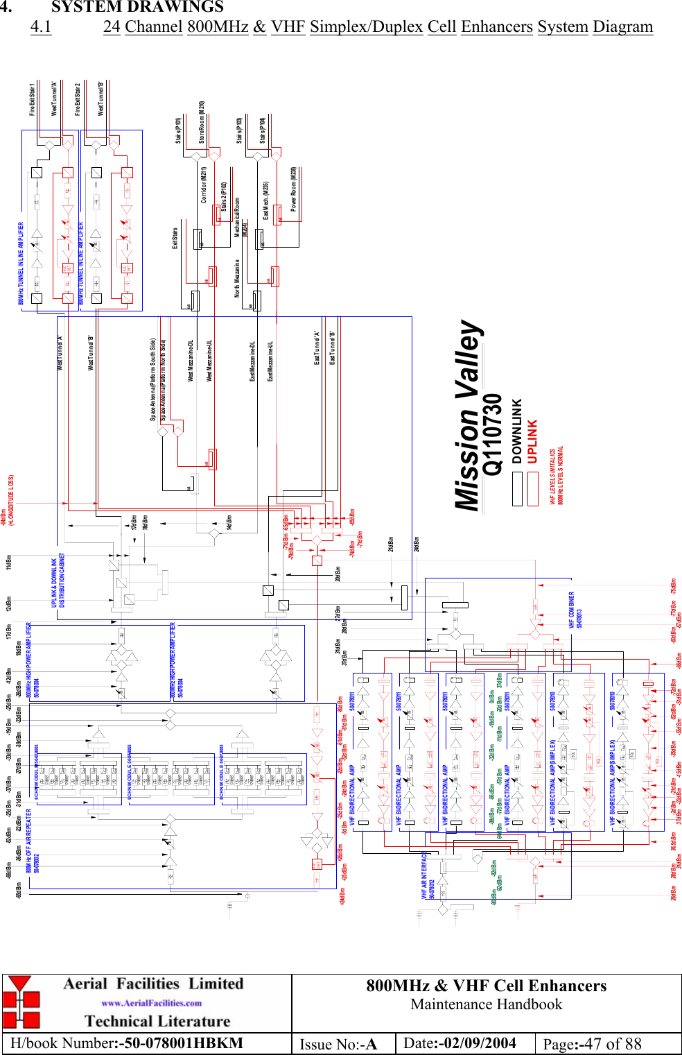 800MHz &amp; VHF Cell Enhancers Maintenance Handbook H/book Number:-50-078001HBKM Issue No:-A Date:-02/09/2004 Page:-47 of 88  4. SYSTEM DRAWINGS 4.1 24 Channel 800MHz &amp; VHF Simplex/Duplex Cell Enhancers System Diagram 0dB0dB0dB0dB0dB0dB0dB0dB17- 00912717- 00912717- 00912717- 00912717- 00912717- 00912717- 00912717- 0091270dB0dB0dB0dB0dB0dB0dB0dB17- 00912717- 00912717- 00912717- 00912717- 00912717- 00912717- 0091270dB0dB0dB0dB0dB0dB0dB0dB17- 00912717- 00912717- 00912717- 00912717- 00912717- 00912717- 009127dBdBdBdBdBALCDETdBdBALCDETdBdBdBALCDETdBEast Tunnel &apos;A&apos;East Tunnel &apos;B&apos;Space Antenna (Platform South Side)S p ace An ten n a (P latfo r m  No r th  Sid e)DOWNLINKUPLINK800M Hz OFF  AIR REPEATER 800MHz HIGH POWER AMPL IF IER800M Hz HIGH POWER AMPL IF IER800M Hz T UNNEL  IN LINE AM PL IF IER800M Hz T UNNEL  IN LINE AM PL IF IERdB0dBdBdB dBVHF BI-DIRECT IONAL AM PdB0dBdBdBSQLdB dB dBVHF BI-DIRECTIONAL AMP(SIMPLEX)0dBSQLdB dB dB50-078002 50-07800450-078004VHF AIR INTERF ACE50-078012VHF COMBINER50-0780138 CHN M ODU L E 50-0780038 CHN M ODU L E 50-0780038 CHN M ODU L E 50-07800350-07801150-078010-65d Bm-66d Bm-36d Bm-52d Bm-22d Bm-25d Bm-31d Bm-37d Bm-27d Bm-33d Bm-39d Bm-19d Bm-22d Bm-25d Bm-26d Bm-12d Bm18d Bm17d Bm 12d Bm 11d BmMission Valley37d Bm31d Bm28d Bm27d Bm24d Bm21d Bm20d Bm18d Bm17d Bm14d Bm26d Bm 28d Bm31d Bm 36.5d Bm 37d Bm -75d Bm-77d Bm-57d Bm-60d Bm-66d Bm-72d Bm-51d Bm-52d Bm-55d Bm-2d Bm-22d Bm-21d Bm -15d B m -35d Bm-74d Bm-71d Bm-65d Bm0dBSQL0dB+24d B m +25d Bm +26d Bm -5d Bm -25d Bm -24d Bm -22d B m-52d Bm-51d Bm-81d Bm -80d B m-79d Bm-71d Bm -65d Bm-64d Bm(+LONGDITUDE L OSS )VHF LEVELS IN ITALICS800M Hz L EV ELS NORMALQ110730West M ezzan in e-DLWest M ezzan in e-ULEast M ezzan in e-DLEast M ezzan in e-ULNo r th M ezzan inePower Room (M238)S tair s (P 104)S tair s (P 103)M ech an ical Ro o m(M 204)East M ech . (M 235)West Tunnel &apos;A&apos;West Tunnel &apos;B&apos;UPLINK &amp; DOWNL INK DISTRIBUTION CABINET6dB6dB6dB6dB6dB6dBExit StairsStair s 2 (P102)Sto r e Ro o m  (M 210)S tair s (P 101)Co r r id o r  (M 211)6dB6dB6dB6dBWest Tunnel &apos;A&apos;F ir e Exit Stair 1 West Tunnel &apos;B&apos;F ir e Exit Stair 2-90d Bm-92d Bm-82d Bm -90d Bm-98d Bm-77d Bm-56d Bm-57d Bm-32d Bm-11d Bm-19d Bm-20d Bm0d Bm37d BmdB0dBdBdB dBVHF  BI-DIRE CT IONAL  AM P 50-0780110dBdB0dBdBdB dBVHF  BI-DIRE CT IONAL  AM P 50-0780110dBdB0dBdBdB dBVHF  BI-DIRE CT IONAL  AM P 50-0780110dBdB0dBdBdBSQLVHF BI-DIRECTIONAL AMP(SIMPLEX) 50-078010dBdB 