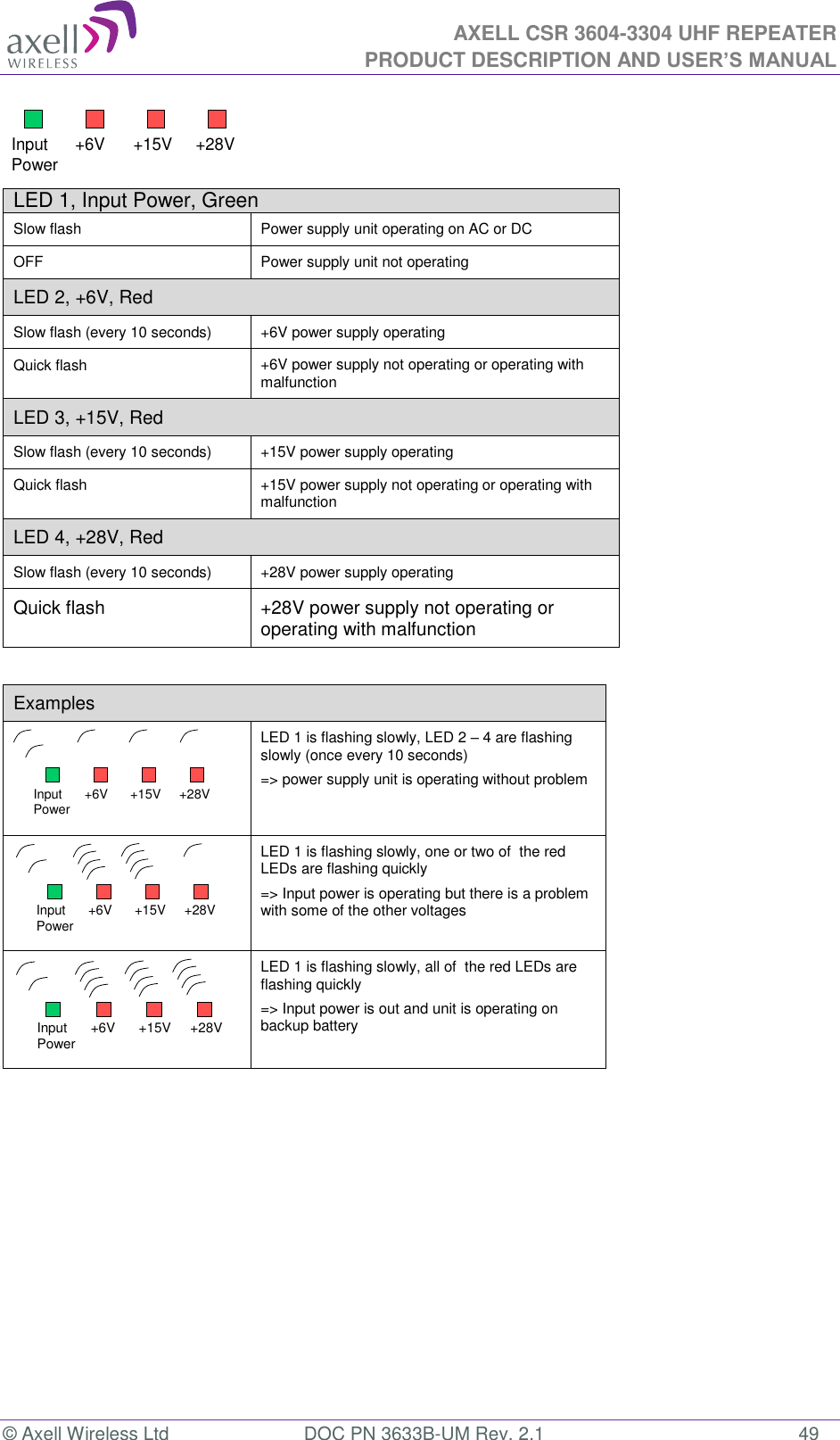  AXELL CSR 3604-3304 UHF REPEATER PRODUCT DESCRIPTION AND USER’S MANUAL  © Axell Wireless Ltd  DOC PN 3633B-UM Rev. 2.1  49  LED 1, Input Power, Green  Slow flash Power supply unit operating on AC or DC OFF Power supply unit not operating LED 2, +6V, Red Slow flash (every 10 seconds) +6V power supply operating Quick flash +6V power supply not operating or operating with malfunction LED 3, +15V, Red  Slow flash (every 10 seconds) +15V power supply operating Quick flash +15V power supply not operating or operating with malfunction LED 4, +28V, Red Slow flash (every 10 seconds) +28V power supply operating Quick flash +28V power supply not operating or operating with malfunction  Examples  LED 1 is flashing slowly, LED 2 – 4 are flashing slowly (once every 10 seconds) =&gt; power supply unit is operating without problem  LED 1 is flashing slowly, one or two of  the red LEDs are flashing quickly =&gt; Input power is operating but there is a problem with some of the other voltages  LED 1 is flashing slowly, all of  the red LEDs are flashing quickly =&gt; Input power is out and unit is operating on backup battery       Input Power +6V +15V +28VInput Power +6V +15V +28VInput Power +6V +15V +28VInput Power +6V +15V +28V