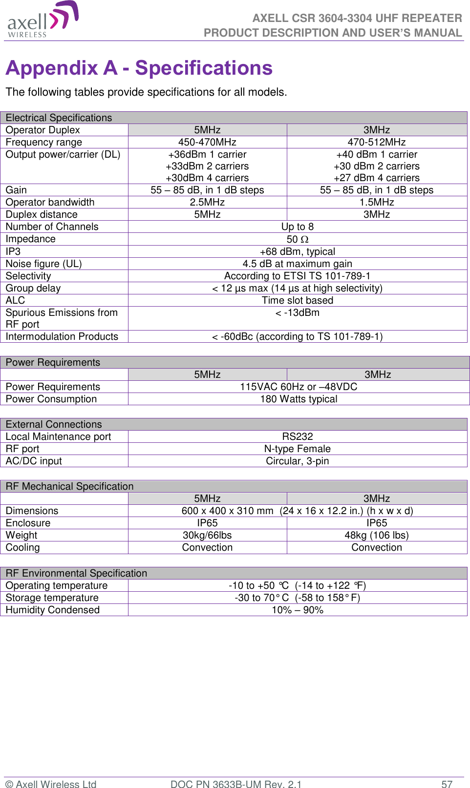  AXELL CSR 3604-3304 UHF REPEATER PRODUCT DESCRIPTION AND USER’S MANUAL  © Axell Wireless Ltd  DOC PN 3633B-UM Rev. 2.1  57 Appendix A - Specifications The following tables provide specifications for all models.  Electrical Specifications Operator Duplex 5MHz 3MHz Frequency range 450-470MHz 470-512MHz Output power/carrier (DL) +36dBm 1 carrier  +33dBm 2 carriers +30dBm 4 carriers +40 dBm 1 carrier  +30 dBm 2 carriers +27 dBm 4 carriers Gain 55 – 85 dB, in 1 dB steps 55 – 85 dB, in 1 dB steps Operator bandwidth 2.5MHz 1.5MHz Duplex distance 5MHz 3MHz Number of Channels Up to 8 Impedance 50  IP3 +68 dBm, typical Noise figure (UL) 4.5 dB at maximum gain Selectivity According to ETSI TS 101-789-1 Group delay &lt; 12 µs max (14 µs at high selectivity) ALC Time slot based Spurious Emissions from RF port &lt; -13dBm Intermodulation Products &lt; -60dBc (according to TS 101-789-1)  Power Requirements  5MHz 3MHz Power Requirements 115VAC 60Hz or –48VDC Power Consumption 180 Watts typical  External Connections Local Maintenance port RS232 RF port N-type Female AC/DC input Circular, 3-pin  RF Mechanical Specification  5MHz 3MHz Dimensions  600 x 400 x 310 mm  (24 x 16 x 12.2 in.) (h x w x d) Enclosure IP65 IP65 Weight 30kg/66lbs 48kg (106 lbs) Cooling Convection Convection  RF Environmental Specification Operating temperature -10 to +50 °C  (-14 to +122 °F) Storage temperature -30 to 70° C  (-58 to 158° F) Humidity Condensed 10% – 90%   