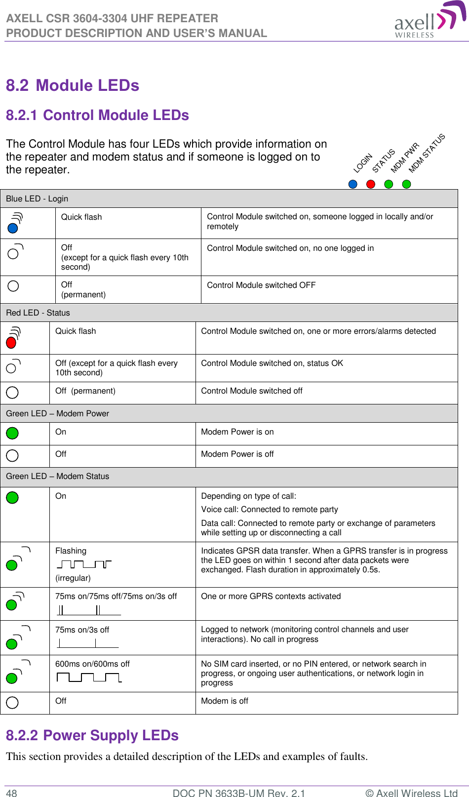 AXELL CSR 3604-3304 UHF REPEATER PRODUCT DESCRIPTION AND USER&rsquo;S MANUAL  48  DOC PN 3633B-UM Rev. 2.1  &copy; Axell Wireless Ltd   8.2 Module LEDs 8.2.1 Control Module LEDs The Control Module has four LEDs which provide information on the repeater and modem status and if someone is logged on to the repeater.    Blue LED - Login  Quick flash Control Module switched on, someone logged in locally and/or remotely  Off (except for a quick flash every 10th second) Control Module switched on, no one logged in   Off  (permanent) Control Module switched OFF Red LED - Status  Quick flash Control Module switched on, one or more errors/alarms detected  Off (except for a quick flash every 10th second) Control Module switched on, status OK  Off  (permanent) Control Module switched offGreen LED &ndash; Modem Power  On Modem Power is on  Off Modem Power is off Green LED &ndash; Modem Status  On       Depending on type of call: Voice call: Connected to remote party Data call: Connected to remote party or exchange of parameters while setting up or disconnecting a call  Flashing  (irregular) Indicates GPSR data transfer. When a GPRS transfer is in progress the LED goes on within 1 second after data packets were exchanged. Flash duration in approximately 0.5s.  75ms on/75ms off/75ms on/3s off  One or more GPRS contexts activated  75ms on/3s off  Logged to network (monitoring control channels and user interactions). No call in progress  600ms on/600ms off  No SIM card inserted, or no PIN entered, or network search in progress, or ongoing user authentications, or network login in progress  Off Modem is off 8.2.2 Power Supply LEDs This section provides a detailed description of the LEDs and examples of faults. LOGINSTATUSMDM PWRMDM STATUS