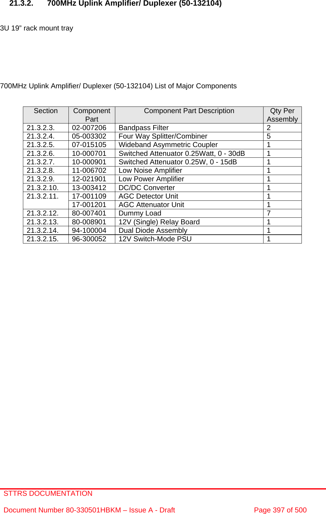 STTRS DOCUMENTATION  Document Number 80-330501HBKM – Issue A - Draft  Page 397 of 500   21.3.2.  700MHz Uplink Amplifier/ Duplexer (50-132104)    3U 19” rack mount tray       700MHz Uplink Amplifier/ Duplexer (50-132104) List of Major Components   Section  Component Part  Component Part Description  Qty Per Assembly21.3.2.3. 02-007206 Bandpass Filter  2 21.3.2.4.  05-003302  Four Way Splitter/Combiner  5 21.3.2.5.  07-015105  Wideband Asymmetric Coupler  1 21.3.2.6.  10-000701  Switched Attenuator 0.25Watt, 0 - 30dB  1 21.3.2.7.  10-000901  Switched Attenuator 0.25W, 0 - 15dB  1 21.3.2.8.  11-006702  Low Noise Amplifier  1 21.3.2.9.  12-021901  Low Power Amplifier  1 21.3.2.10. 13-003412 DC/DC Converter  1 17-001109  AGC Detector Unit  1 21.3.2.11.  17-001201  AGC Attenuator Unit  1 21.3.2.12. 80-007401 Dummy Load  7 21.3.2.13.  80-008901  12V (Single) Relay Board  1 21.3.2.14.  94-100004  Dual Diode Assembly  1 21.3.2.15.  96-300052  12V Switch-Mode PSU  1      