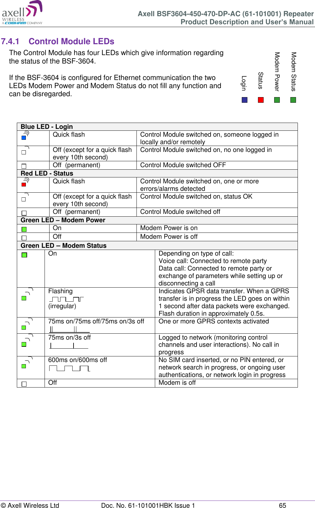 Axell BSF3604-450-470-DP-AC (61-101001) Repeater Product Description and User’s Manual © Axell Wireless Ltd Doc. No. 61-101001HBK Issue 1 65 7.4.1 Control Module LEDs The Control Module has four LEDs which give information regarding the status of the BSF-3604. If the BSF-3604 is configured for Ethernet communication the two LEDs Modem Power and Modem Status do not fill any function and can be disregarded. Blue LED - Login Quick flash Control Module switched on, someone logged in locally and/or remotely Off (except for a quick flash every 10th second) Control Module switched on, no one logged in Off (permanent) Control Module switched OFF Red LED - Status Quick flash Control Module switched on, one or more errors/alarms detected Off (except for a quick flash every 10th second) Control Module switched on, status OK Off (permanent) Control Module switched off Green LED – Modem Power On Modem Power is on Off Modem Power is off Green LED – Modem Status On Depending on type of call: Voice call: Connected to remote party Data call: Connected to remote party or exchange of parameters while setting up or disconnecting a call Flashing (irregular) Indicates GPSR data transfer. When a GPRS transfer is in progress the LED goes on within 1 second after data packets were exchanged. Flash duration in approximately 0.5s. 75ms on/75ms off/75ms on/3s off One or more GPRS contexts activated 75ms on/3s off Logged to network (monitoring control channels and user interactions). No call in progress 600ms on/600ms off No SIM card inserted, or no PIN entered, or network search in progress, or ongoing user authentications, or network login in progress Off Modem is off Modem StatusModem PowerStatusLogin