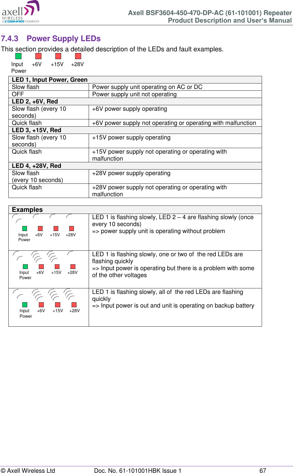 Axell BSF3604-450-470-DP-AC (61-101001) Repeater Product Description and User’s Manual © Axell Wireless Ltd Doc. No. 61-101001HBK Issue 1 67 7.4.3 Power Supply LEDs This section provides a detailed description of the LEDs and fault examples. LED 1, Input Power, Green Slow flash Power supply unit operating on AC or DC OFF Power supply unit not operating LED 2, +6V, Red Slow flash (every 10 seconds) +6V power supply operating Quick flash +6V power supply not operating or operating with malfunction LED 3, +15V, Red Slow flash (every 10 seconds) +15V power supply operating Quick flash +15V power supply not operating or operating with malfunction LED 4, +28V, Red Slow flash (every 10 seconds) +28V power supply operating Quick flash +28V power supply not operating or operating with malfunction Examples LED 1 is flashing slowly, LED 2 – 4 are flashing slowly (once every 10 seconds) => power supply unit is operating without problem LED 1 is flashing slowly, one or two of the red LEDs are flashing quickly => Input power is operating but there is a problem with some of the other voltages LED 1 is flashing slowly, all of the red LEDs are flashing quickly => Input power is out and unit is operating on backup battery Input Power +6V +15V +28VInput Power +6V +15V +28VInput Power +6V +15V +28VInput Power +6V +15V +28V