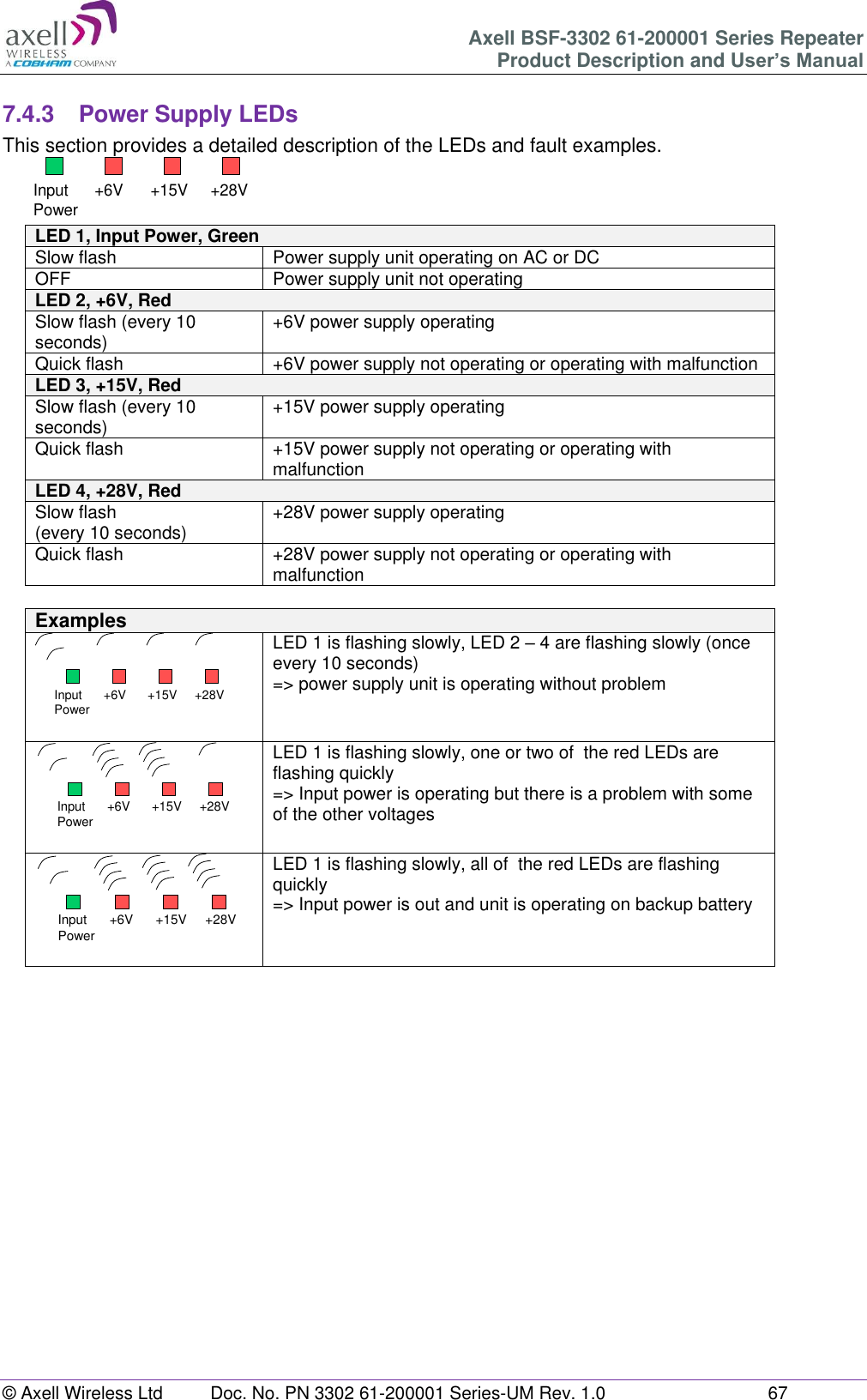Axell BSF-3302 61-200001 Series Repeater Product Description and User&rsquo;s Manual &copy; Axell Wireless Ltd  Doc. No. PN 3302 61-200001 Series-UM Rev. 1.0  67   7.4.3  Power Supply LEDs This section provides a detailed description of the LEDs and fault examples.  LED 1, Input Power, Green  Slow flash Power supply unit operating on AC or DC OFF Power supply unit not operating LED 2, +6V, Red Slow flash (every 10 seconds) +6V power supply operating Quick flash +6V power supply not operating or operating with malfunction LED 3, +15V, Red  Slow flash (every 10 seconds) +15V power supply operating Quick flash +15V power supply not operating or operating with malfunction LED 4, +28V, Red Slow flash (every 10 seconds) +28V power supply operating Quick flash +28V power supply not operating or operating with malfunction  Examples  LED 1 is flashing slowly, LED 2 &ndash; 4 are flashing slowly (once every 10 seconds) => power supply unit is operating without problem  LED 1 is flashing slowly, one or two of  the red LEDs are flashing quickly => Input power is operating but there is a problem with some of the other voltages  LED 1 is flashing slowly, all of  the red LEDs are flashing quickly => Input power is out and unit is operating on backup battery       Input Power +6V +15V +28VInput Power +6V +15V +28VInput Power +6V +15V +28VInput Power +6V +15V +28V