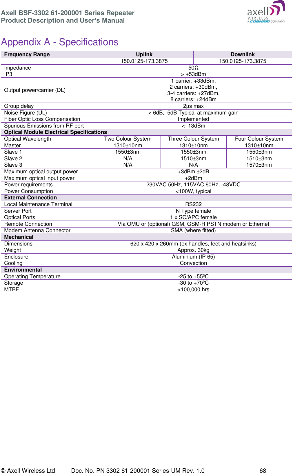 Axell BSF-3302 61-200001 Series Repeater Product Description and User&rsquo;s Manual &copy; Axell Wireless Ltd  Doc. No. PN 3302 61-200001 Series-UM Rev. 1.0  68   Appendix A - Specifications Frequency Range  Uplink Downlink  150.0125-173.3875 150.0125-173.3875 Impedance 50Ω IP3 > +53dBm Output power/carrier (DL) 1 carrier: +33dBm,  2 carriers: +30dBm,  3-4 carriers: +27dBm, 8 carriers: +24dBm Group delay 2&micro;s max Noise Figure (UL) < 6dB,  5dB Typical at maximum gain Fiber Optic Loss Compensation Implemented Spurious Emissions from RF port < -13dBm Optical Module Electrical Specifications Optical Wavelength Two Colour System Three Colour System Four Colour System Master 1310&plusmn;10nm 1310&plusmn;10nm 1310&plusmn;10nm Slave 1 1550&plusmn;3nm 1550&plusmn;3nm 1550&plusmn;3nm Slave 2 N/A 1510&plusmn;3nm 1510&plusmn;3nm Slave 3 N/A N/A 1570&plusmn;3nm Maximum optical output power +3dBm &plusmn;2dB Maximum optical input power +2dBm Power requirements 230VAC 50Hz, 115VAC 60Hz, -48VDC Power Consumption <100W, typical External Connection Local Maintenance Terminal RS232 Server Port N Type female Optical Ports 1 x SC/APC female Remote Connection Via OMU or (optional) GSM, GSM-R PSTN modem or Ethernet Modem Antenna Connector SMA (where fitted) Mechanical Dimensions 620 x 420 x 260mm (ex handles, feet and heatsinks) Weight Approx. 30kg Enclosure Aluminium (IP 65) Cooling Convection Environmental Operating Temperature -25 to +55&ordm;C Storage -30 to +70&ordm;C MTBF >100,000 hrs     