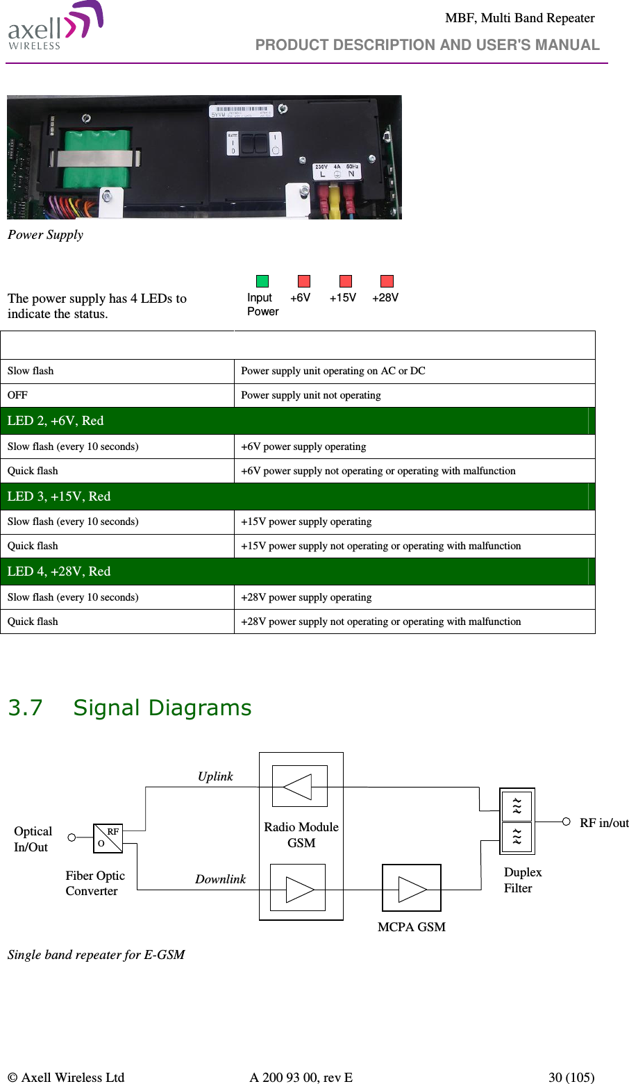     MBF, Multi Band Repeater                                     PRODUCT DESCRIPTION AND USER&apos;S MANUAL   © Axell Wireless Ltd  A 200 93 00, rev E  30 (105)   Power Supply  The power supply has 4 LEDs to indicate the status. Input Power+6V +15V +28V LED 1, Input Power, Green  Slow flash  Power supply unit operating on AC or DC OFF  Power supply unit not operating LED 2, +6V, Red Slow flash (every 10 seconds)  +6V power supply operating Quick flash  +6V power supply not operating or operating with malfunction LED 3, +15V, Red  Slow flash (every 10 seconds)  +15V power supply operating Quick flash  +15V power supply not operating or operating with malfunction LED 4, +28V, Red Slow flash (every 10 seconds)  +28V power supply operating Quick flash  +28V power supply not operating or operating with malfunction   3.7 Signal Diagrams   Duplex FilterRFOOpticalIn/OutDownlinkRF in/outFiber OpticConverterRadio Module GSMMCPA GSMUplink~~~~~~~~~~~~ Single band repeater for E-GSM  